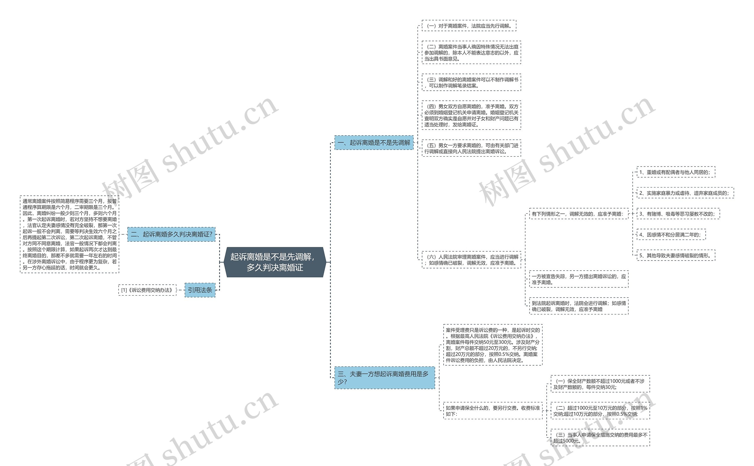 起诉离婚是不是先调解，多久判决离婚证思维导图