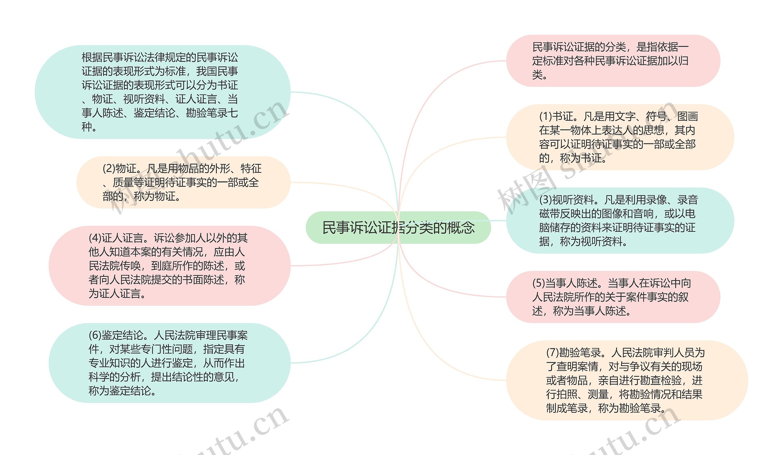 民事诉讼证据分类的概念思维导图