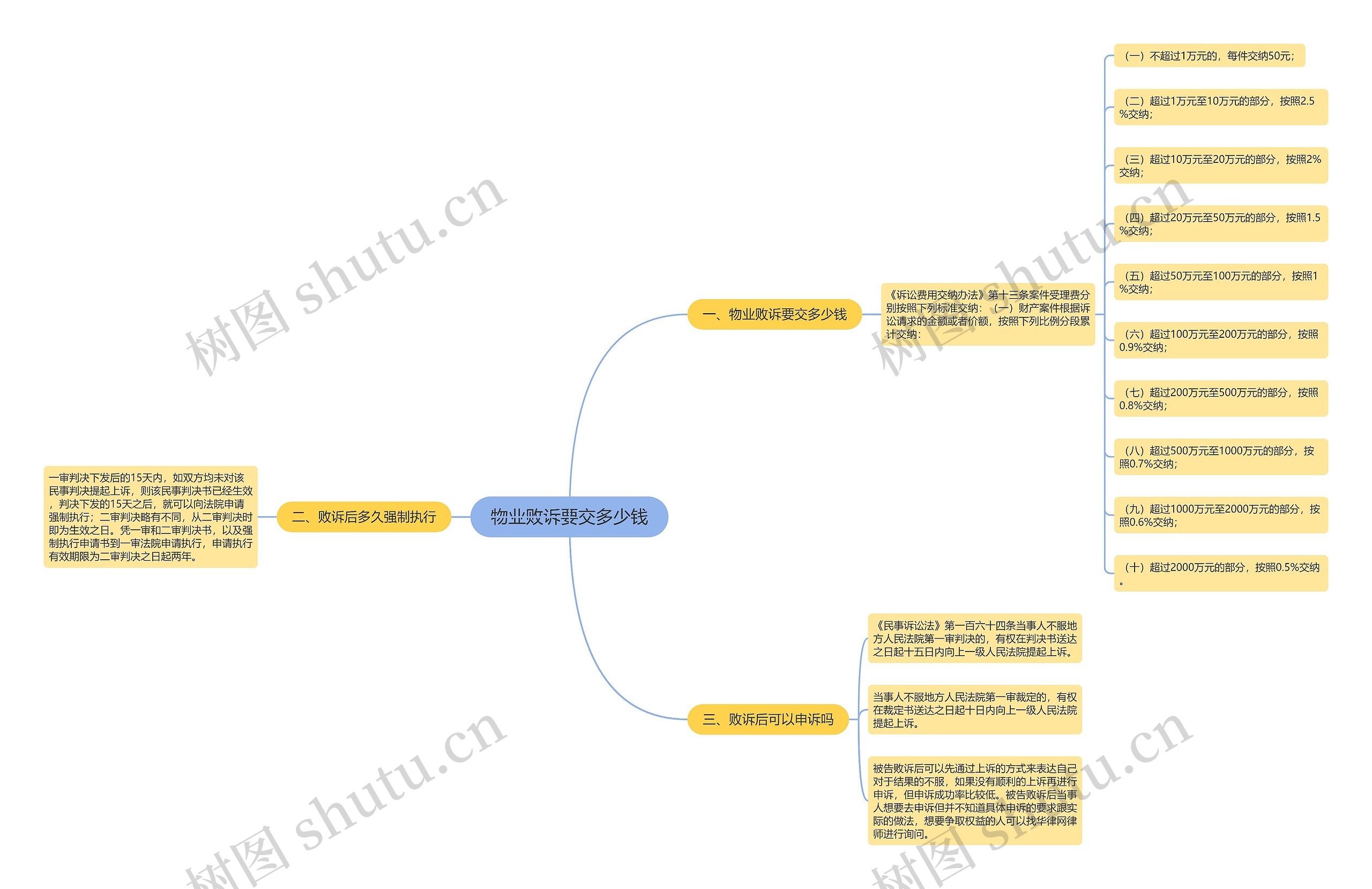 物业败诉要交多少钱思维导图