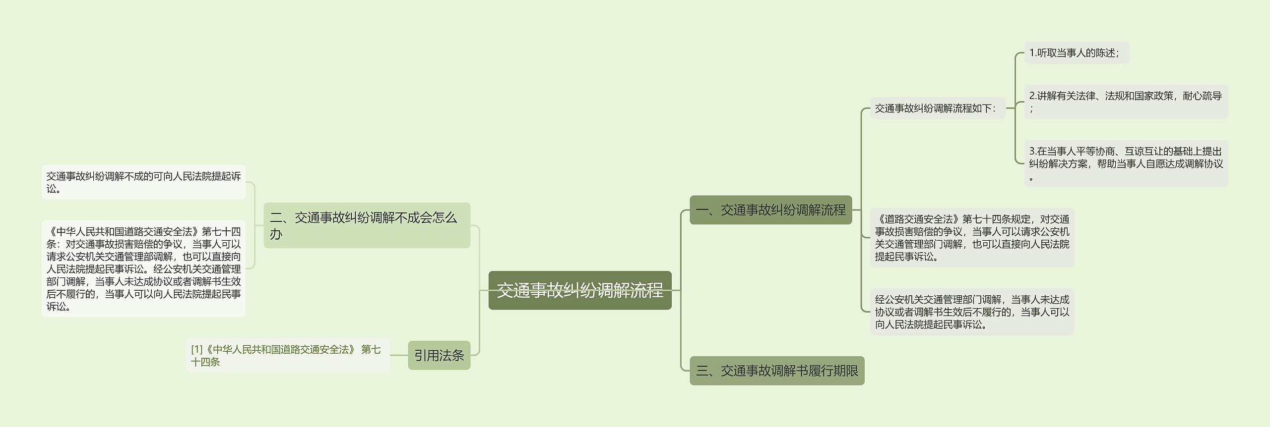 交通事故纠纷调解流程