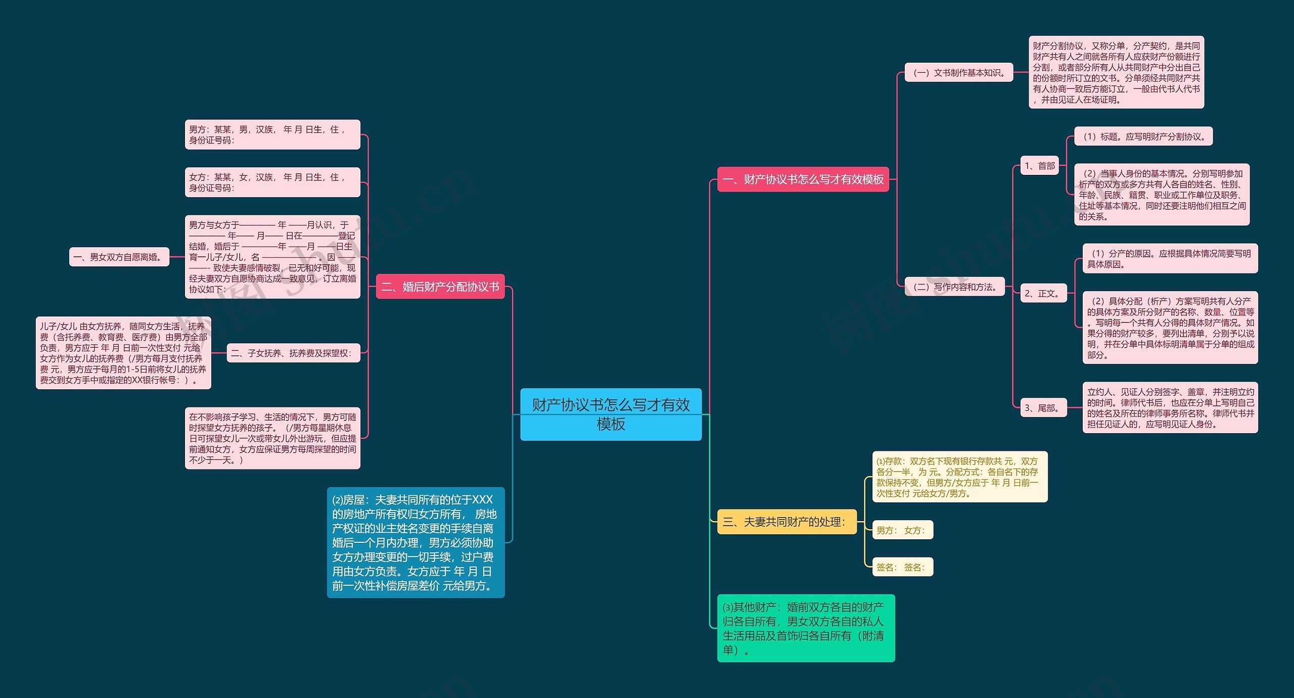 财产协议书怎么写才有效思维导图