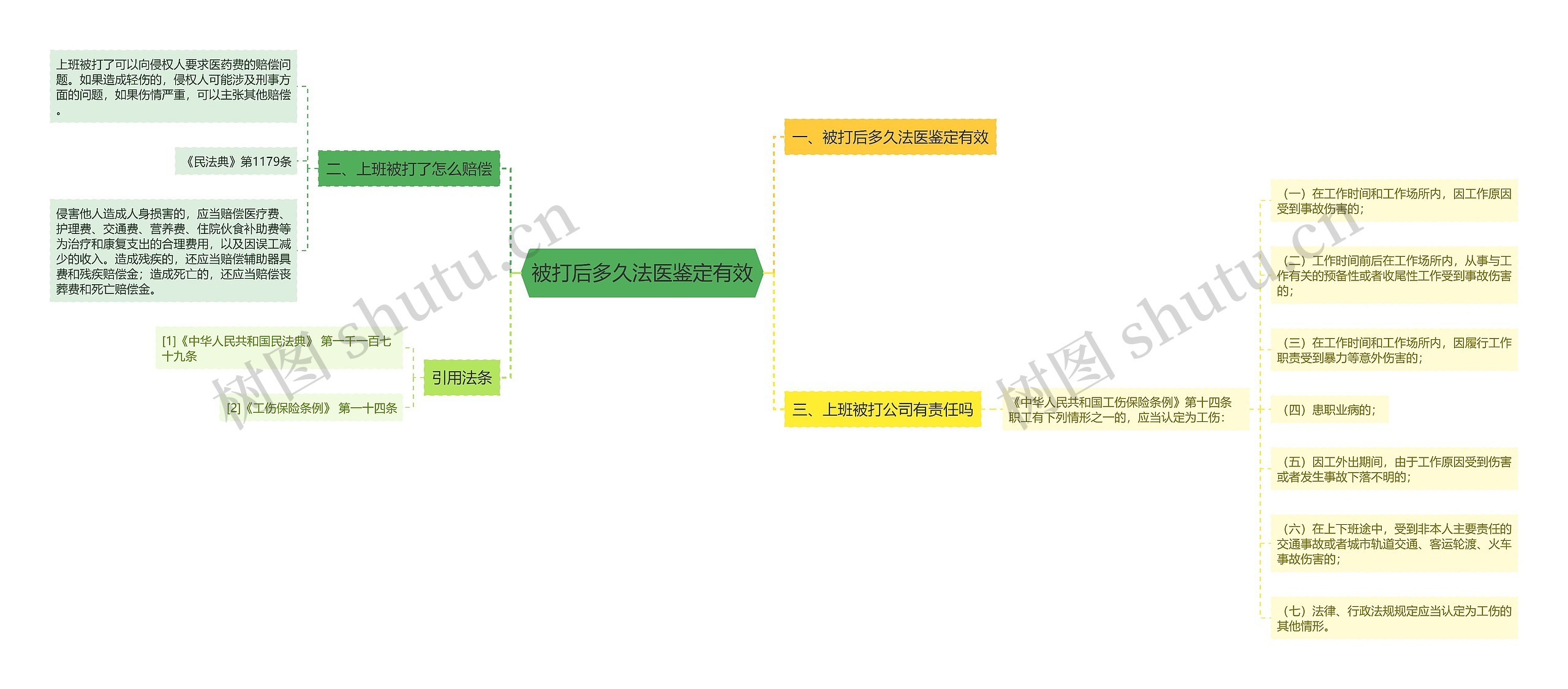 被打后多久法医鉴定有效思维导图