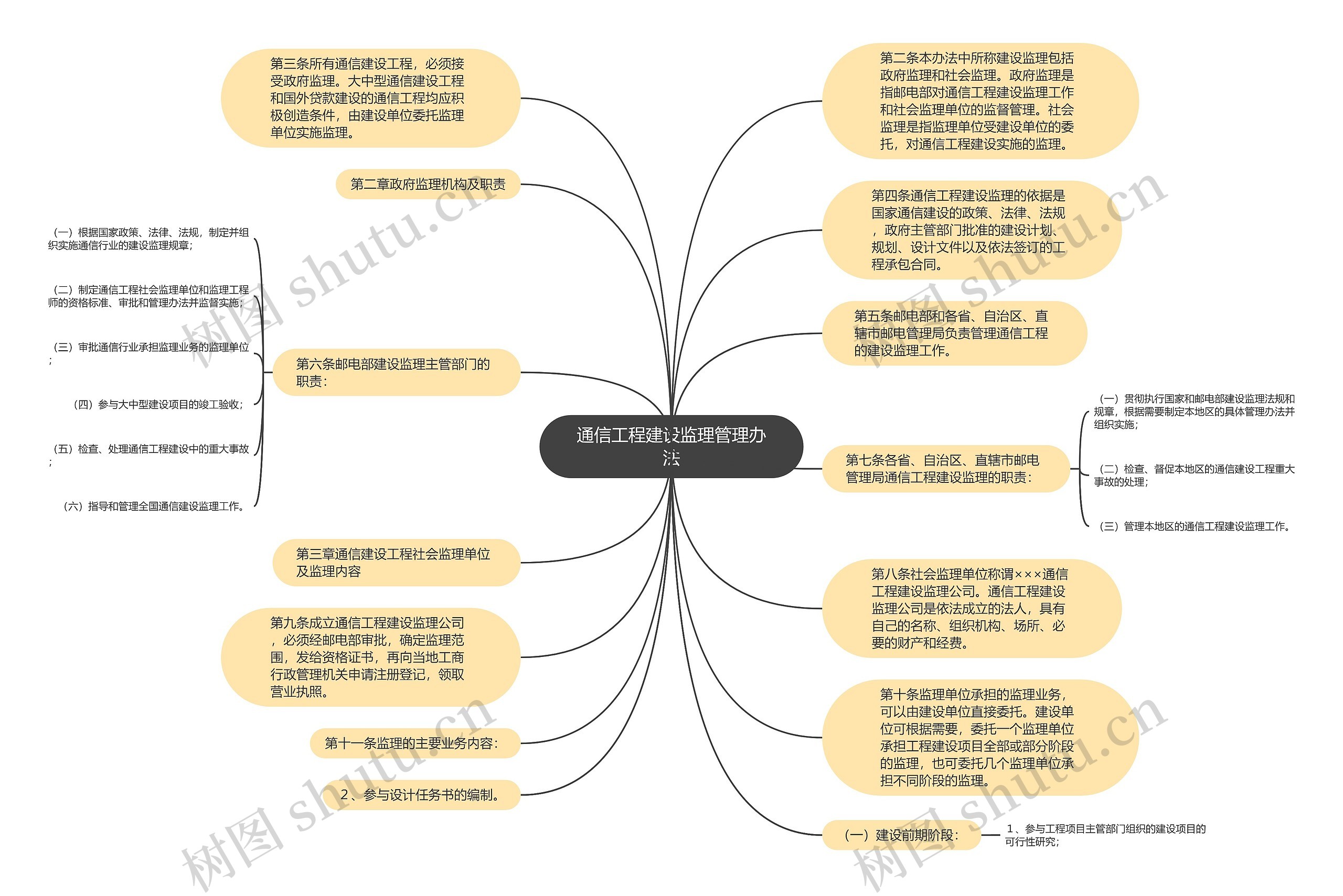 通信工程建设监理管理办法思维导图