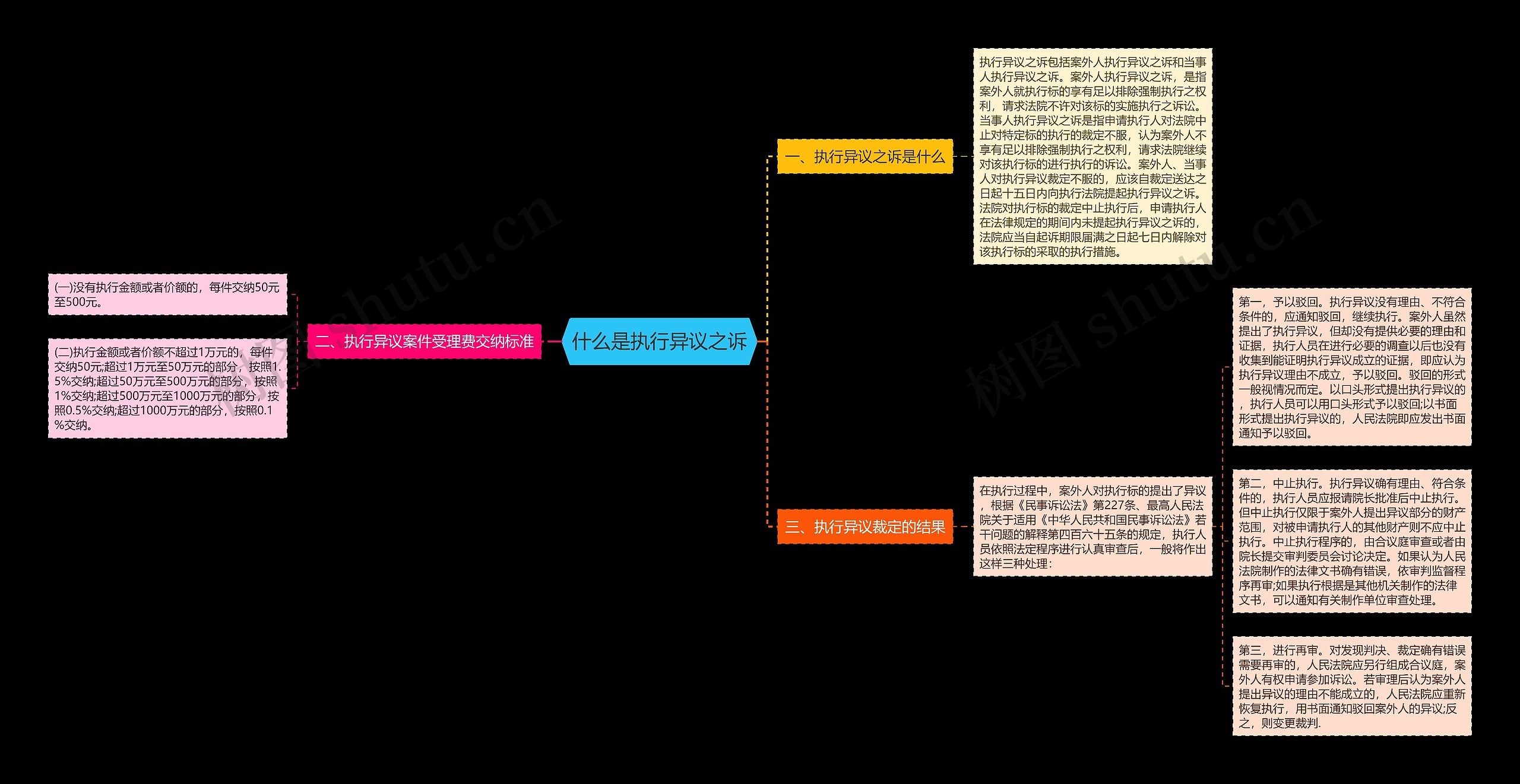 什么是执行异议之诉思维导图