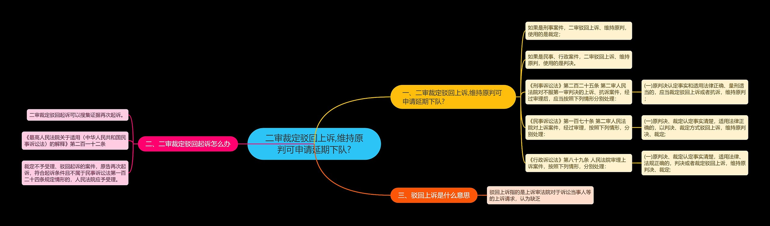 二审裁定驳回上诉,维持原判可申请延期下队?思维导图