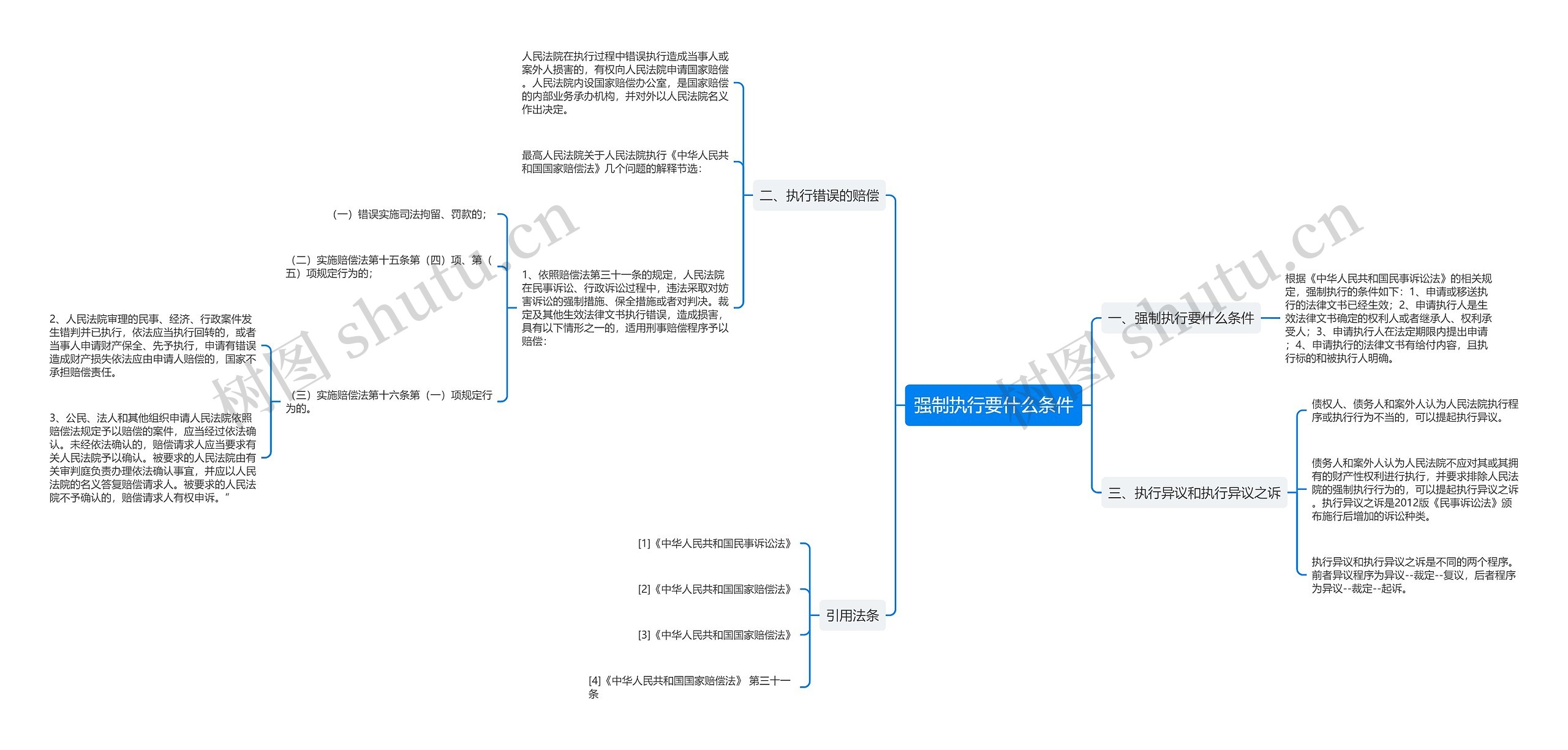 强制执行要什么条件思维导图