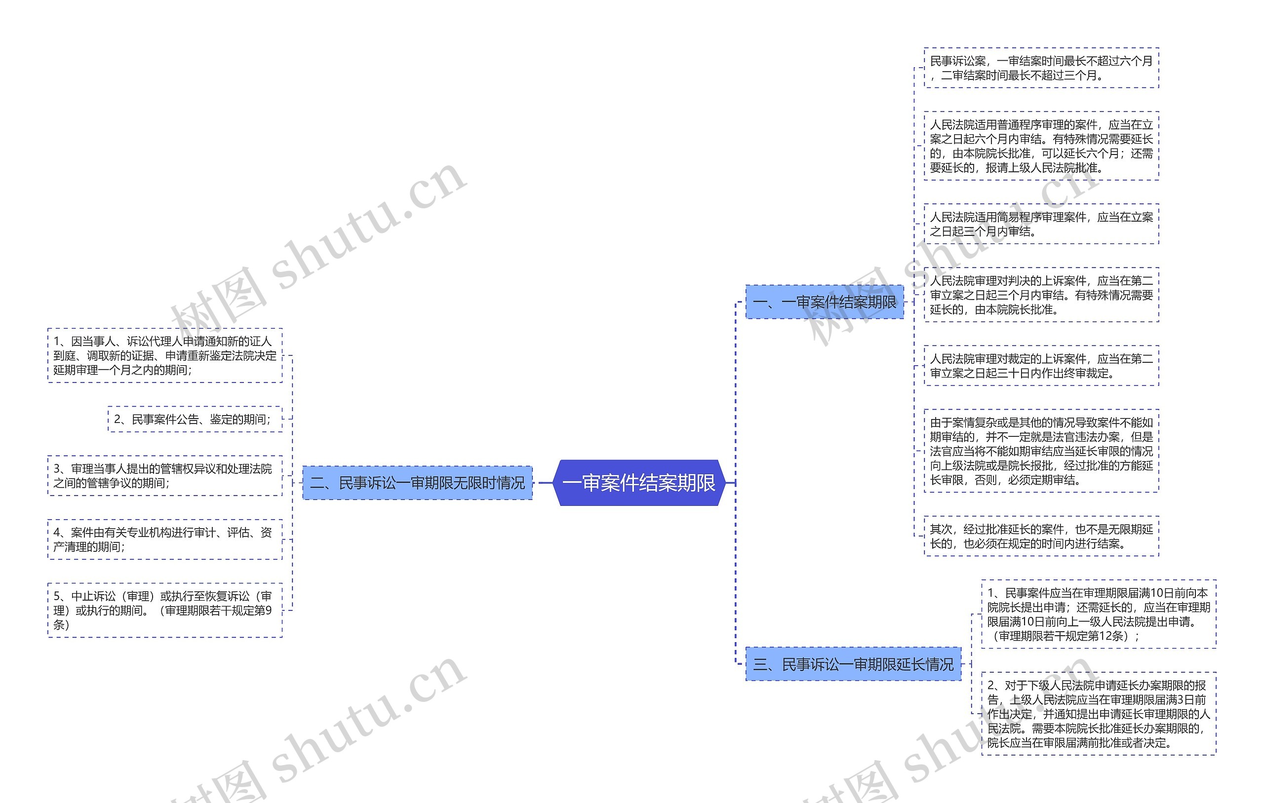 一审案件结案期限思维导图