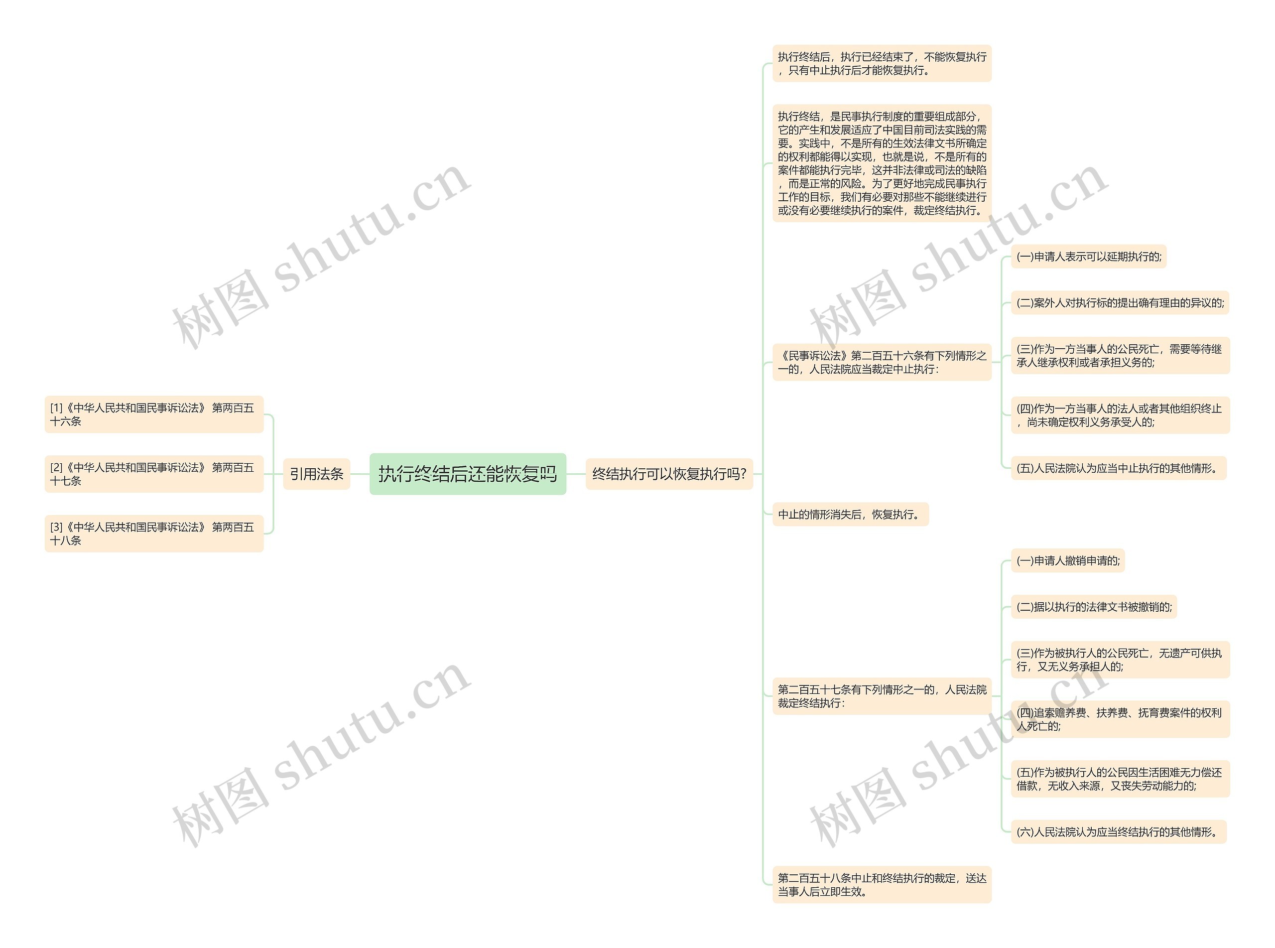 执行终结后还能恢复吗思维导图