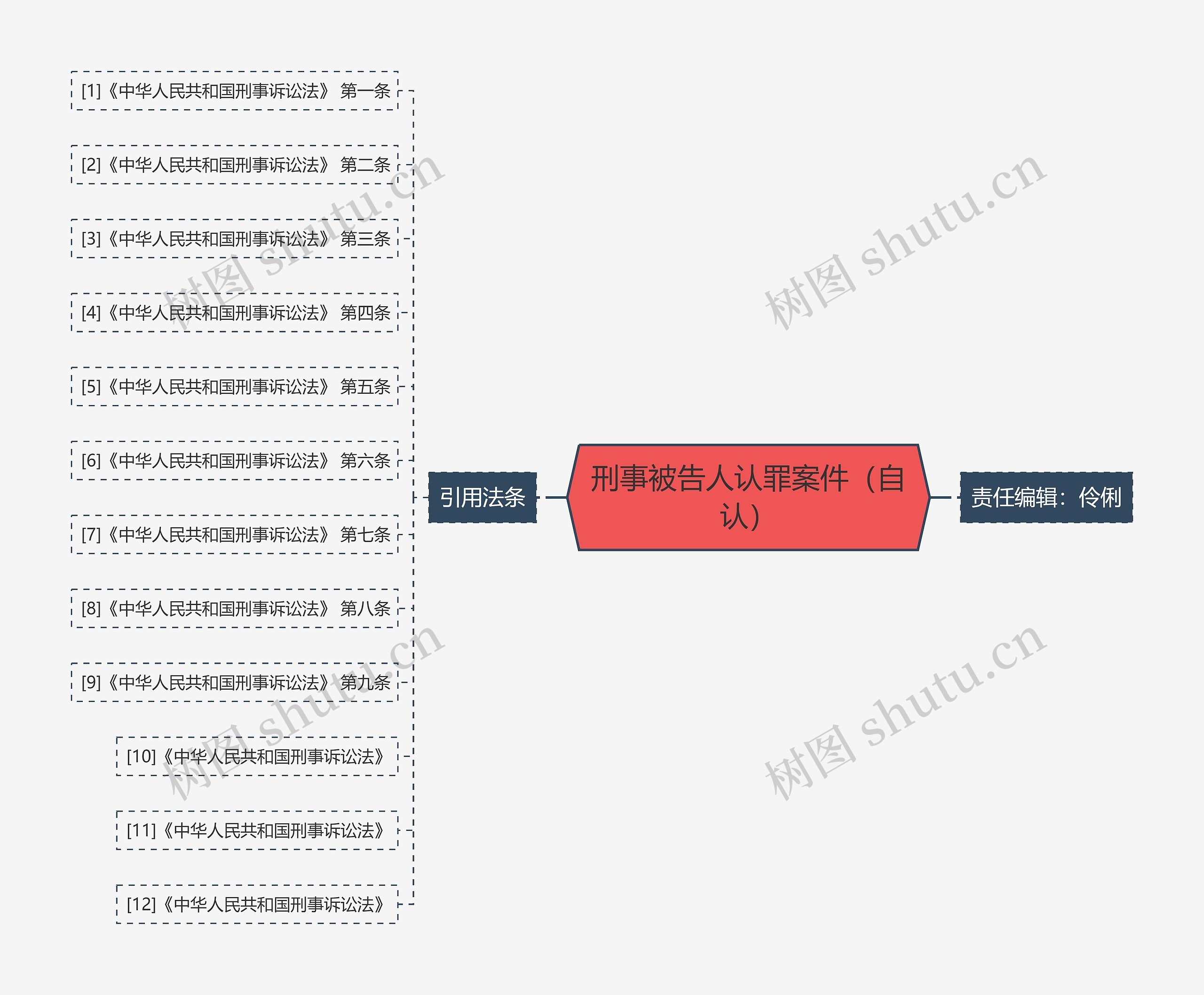 刑事被告人认罪案件(自认) 刑事被告人认罪案件(自认)