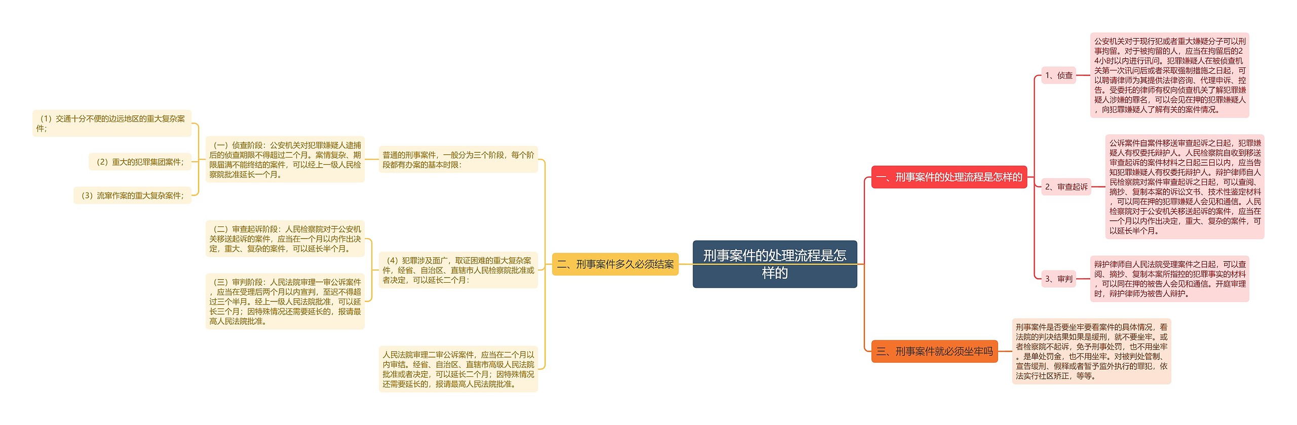 刑事案件的处理流程是怎样的思维导图