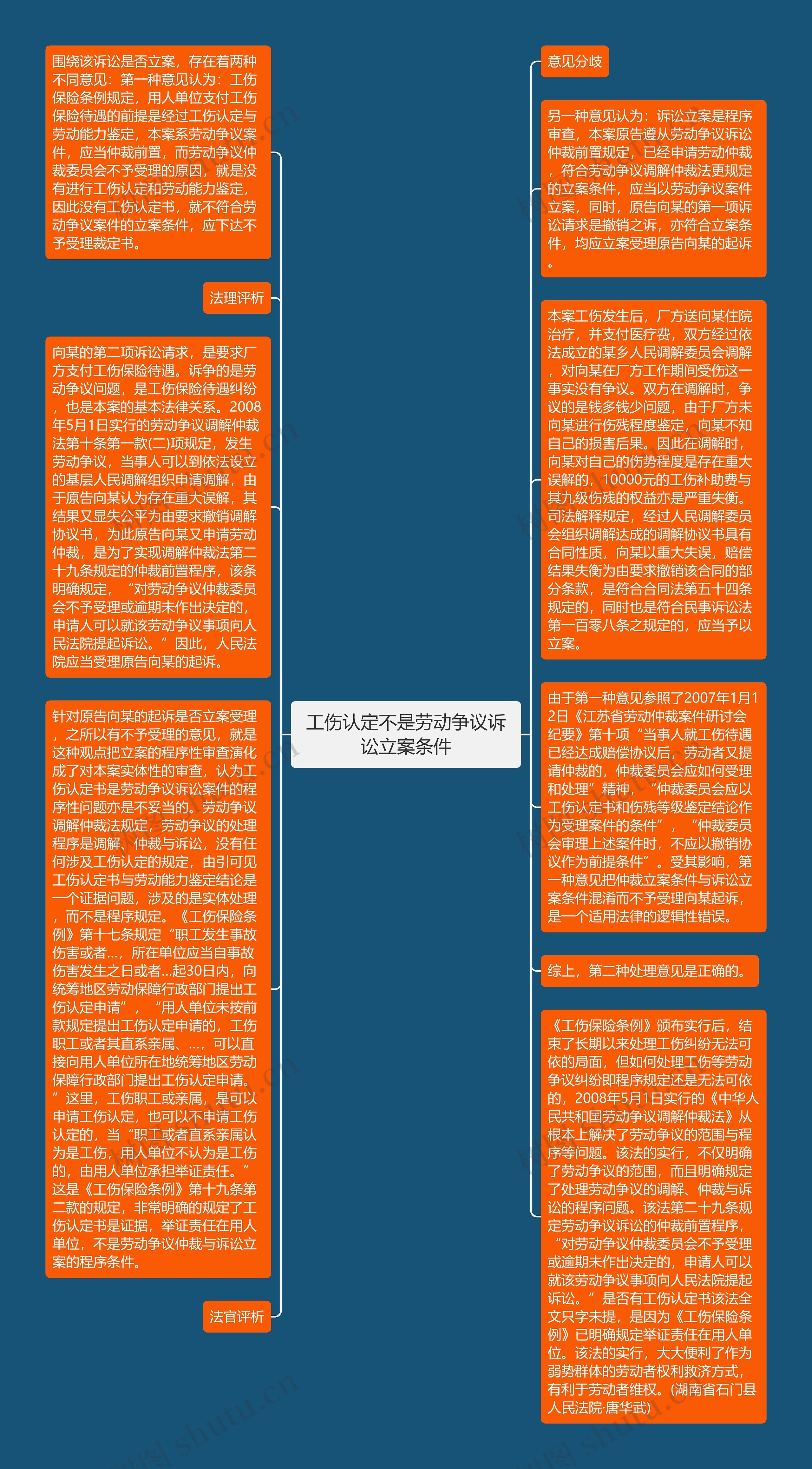 工伤认定不是劳动争议诉讼立案条件思维导图