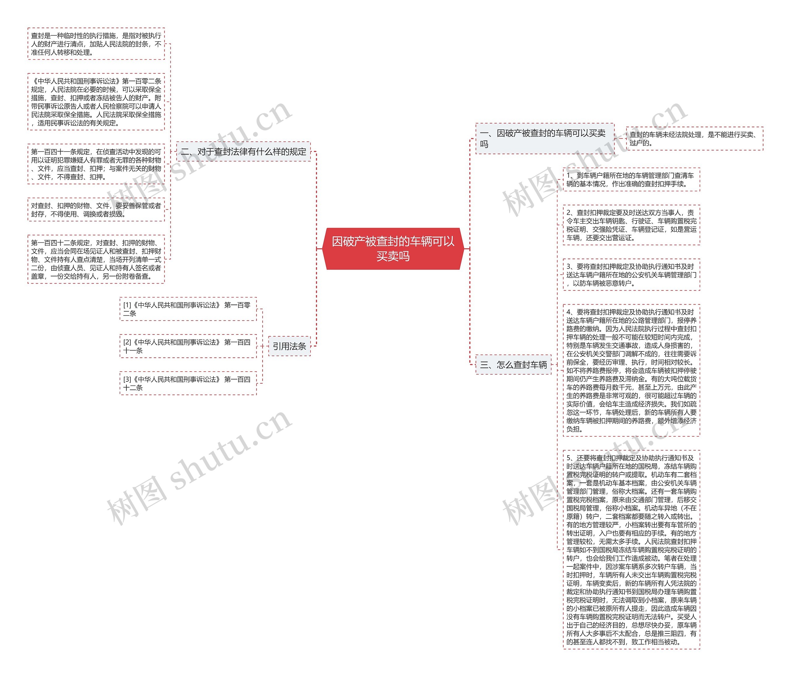 因破产被查封的车辆可以买卖吗思维导图