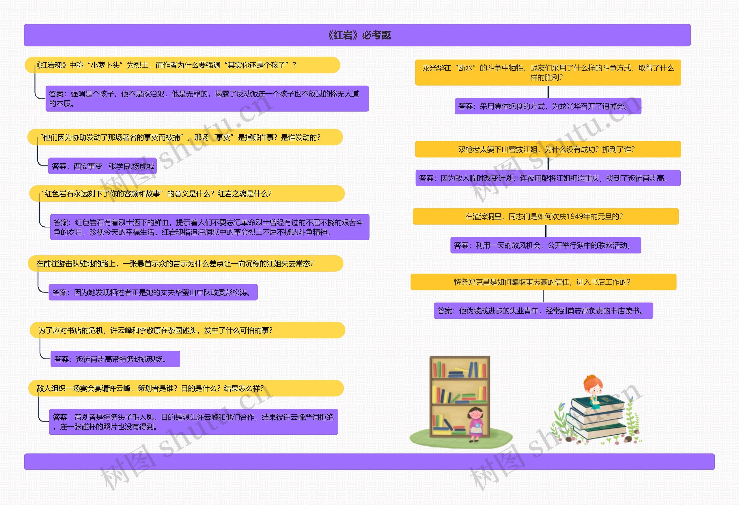 《红岩》必考题思维导图