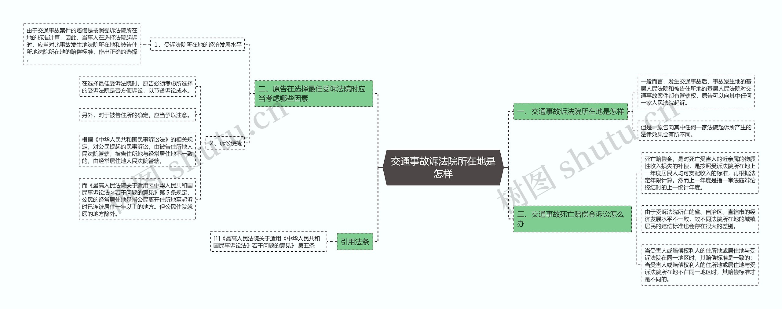 交通事故诉法院所在地是怎样思维导图