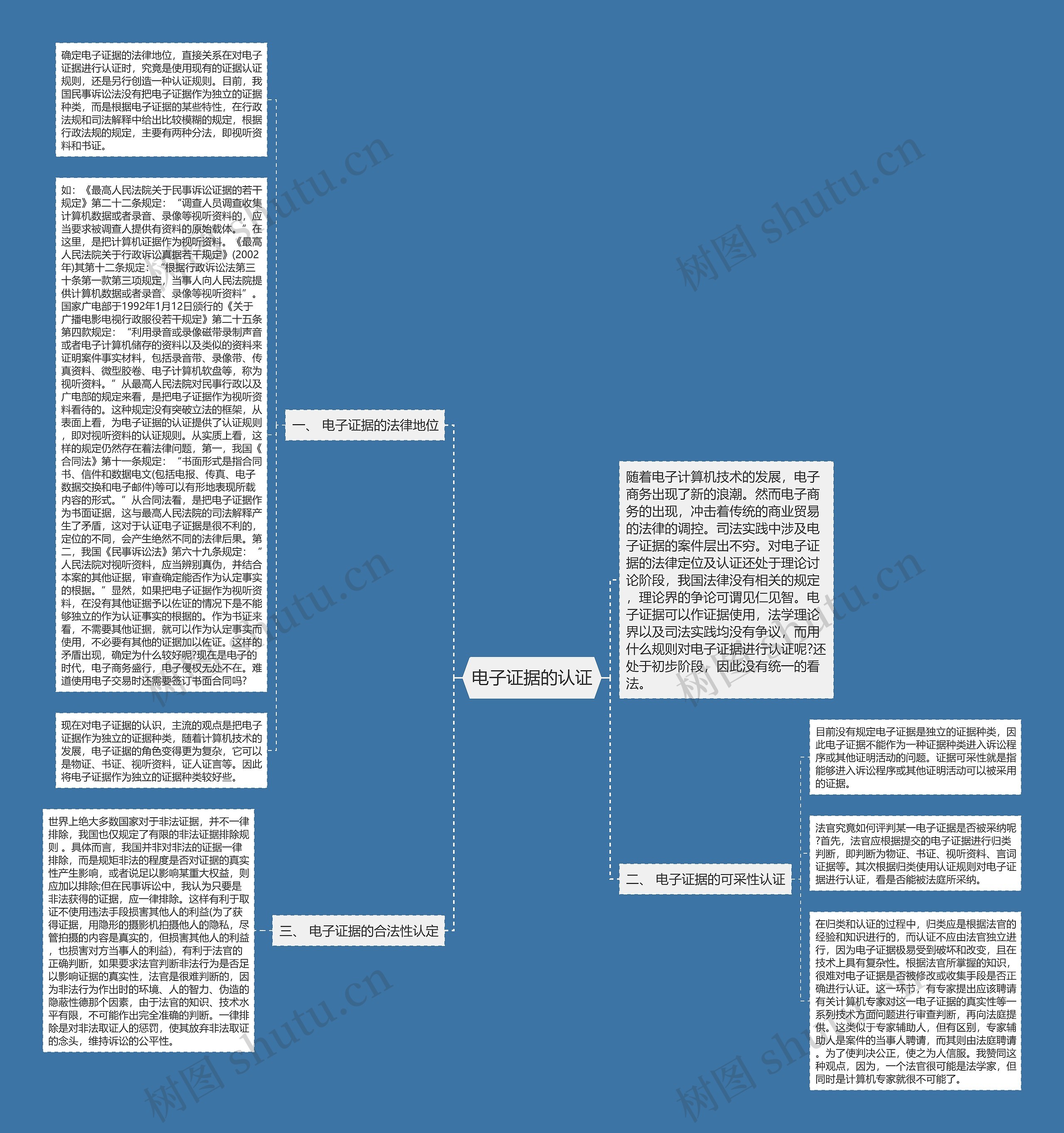 电子证据的认证思维导图