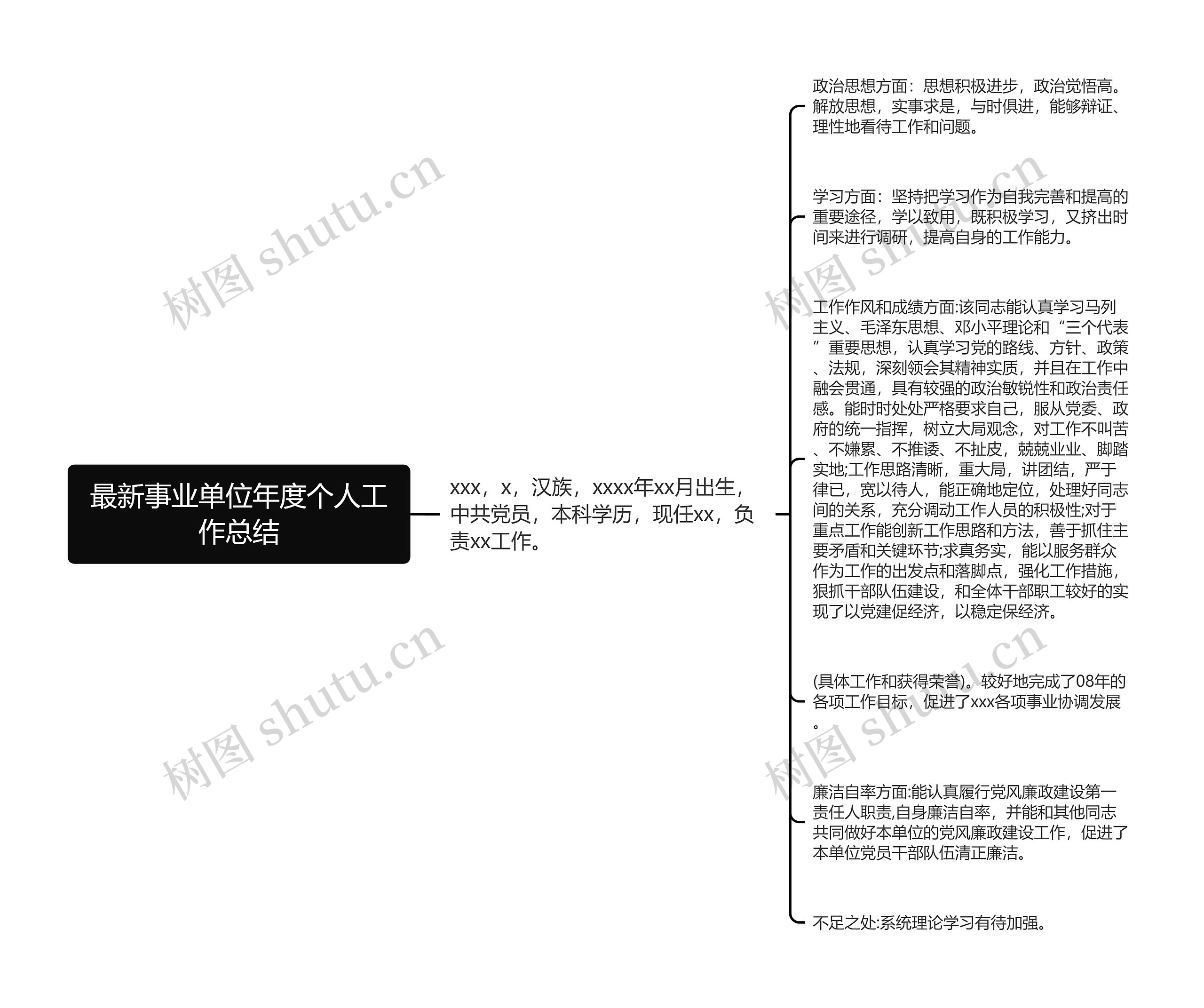 最新事业单位年度个人工作总结思维导图