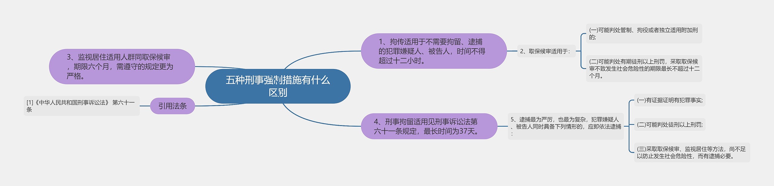 五种刑事强制措施有什么区别思维导图