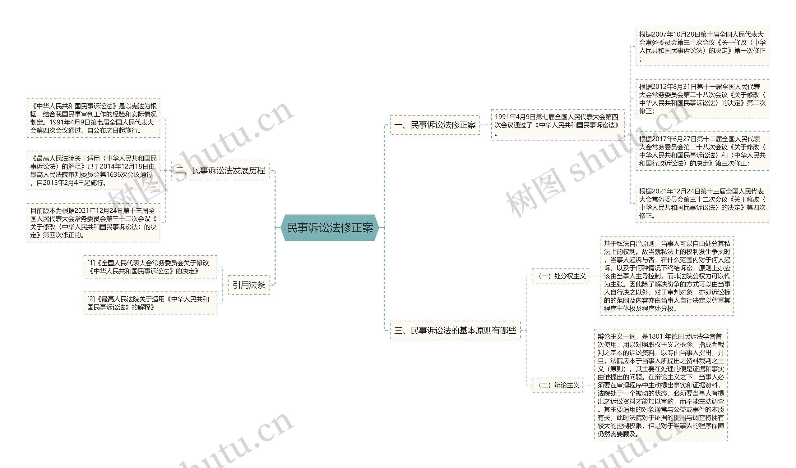 民事诉讼法修正案思维导图
