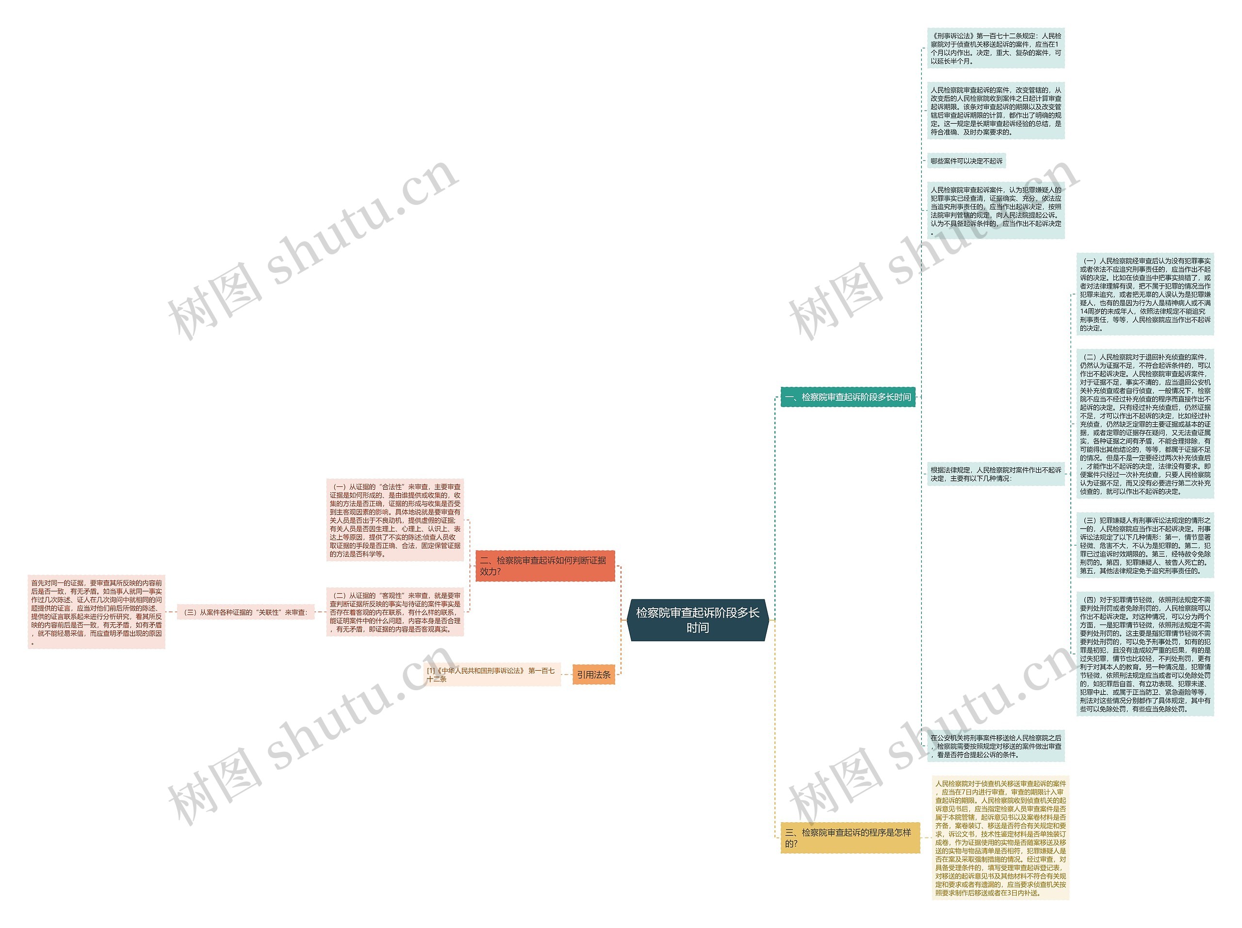 检察院审查起诉阶段多长时间思维导图