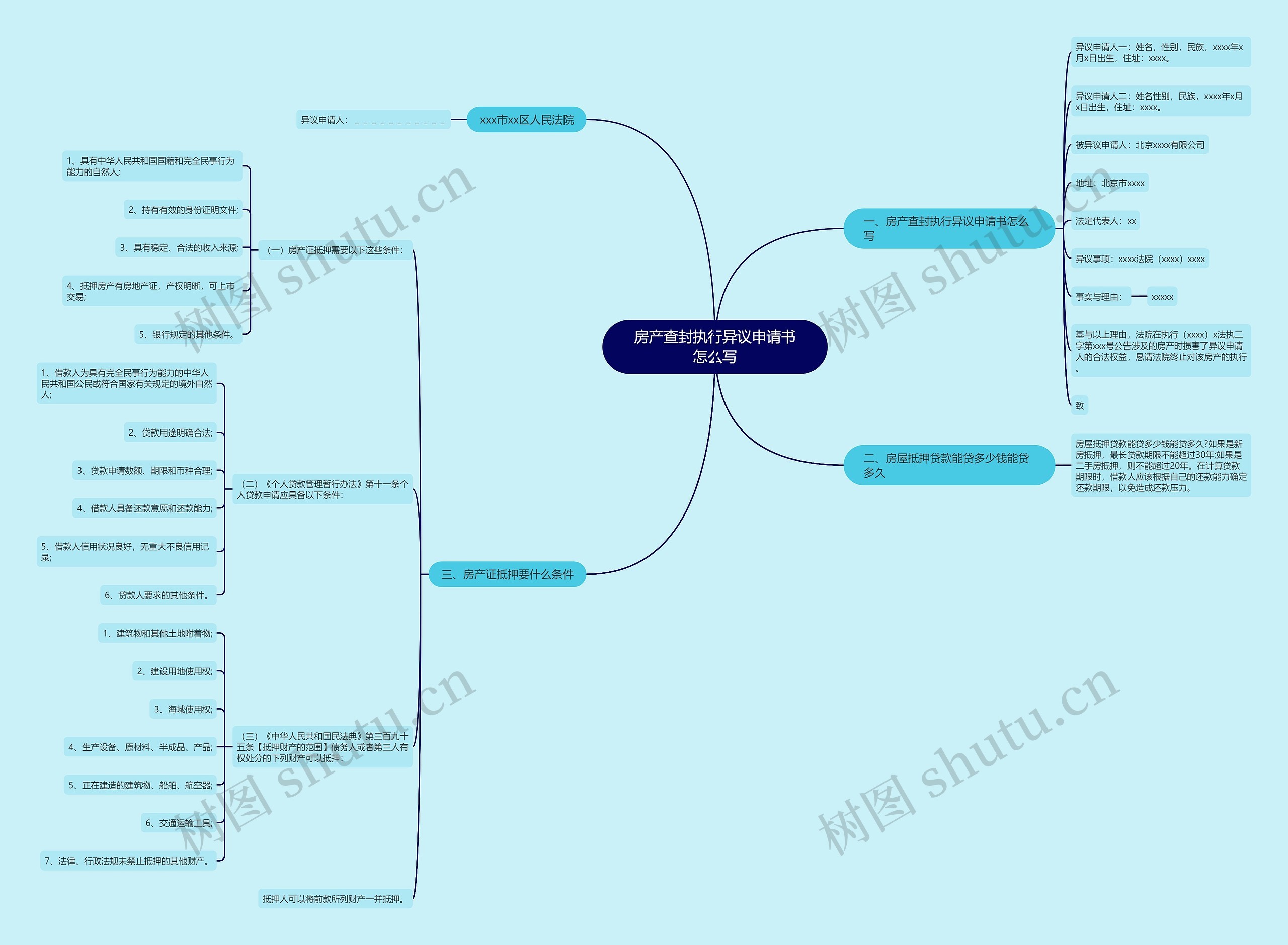 房产查封执行异议申请书怎么写思维导图