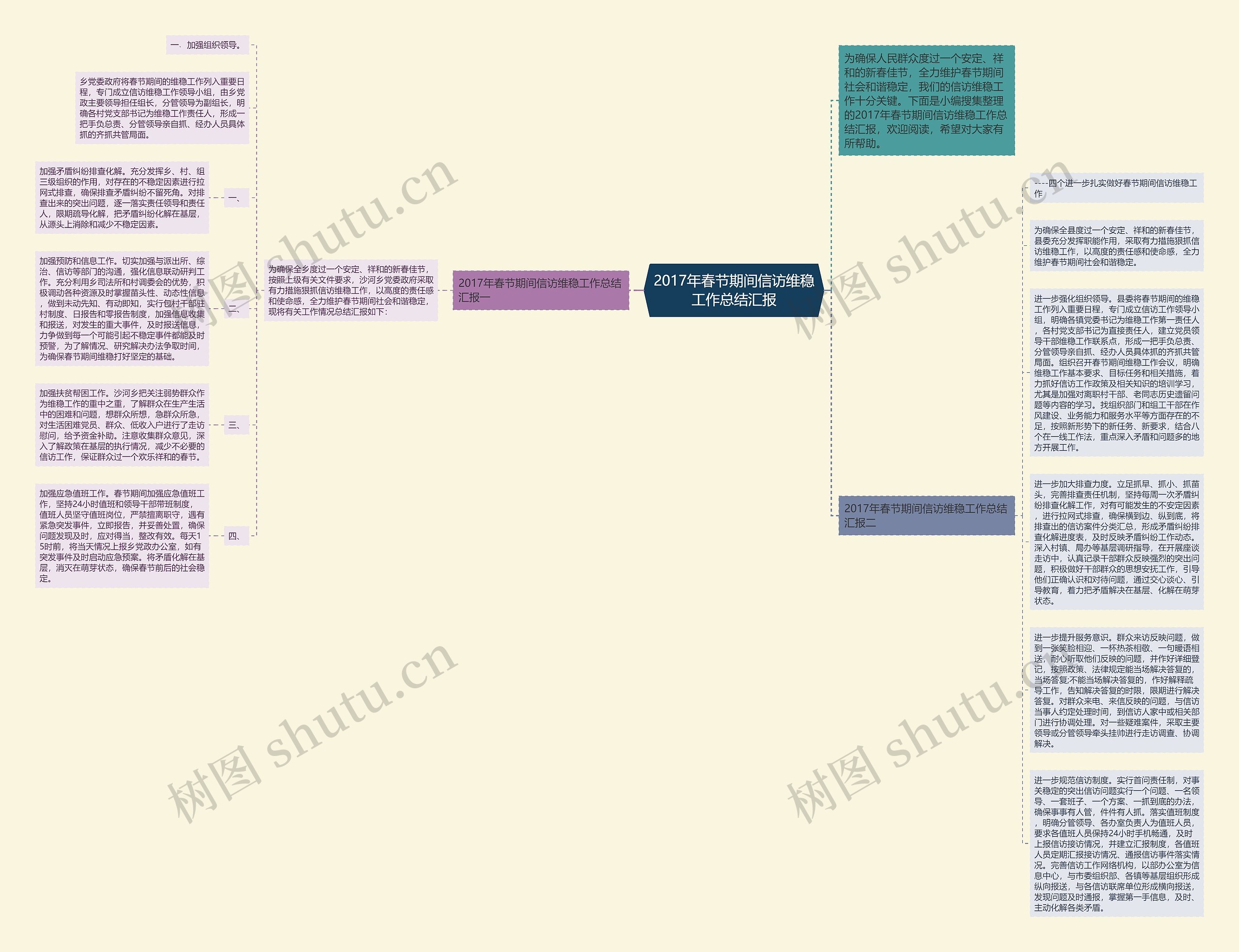 2017年春节期间信访维稳工作总结汇报思维导图