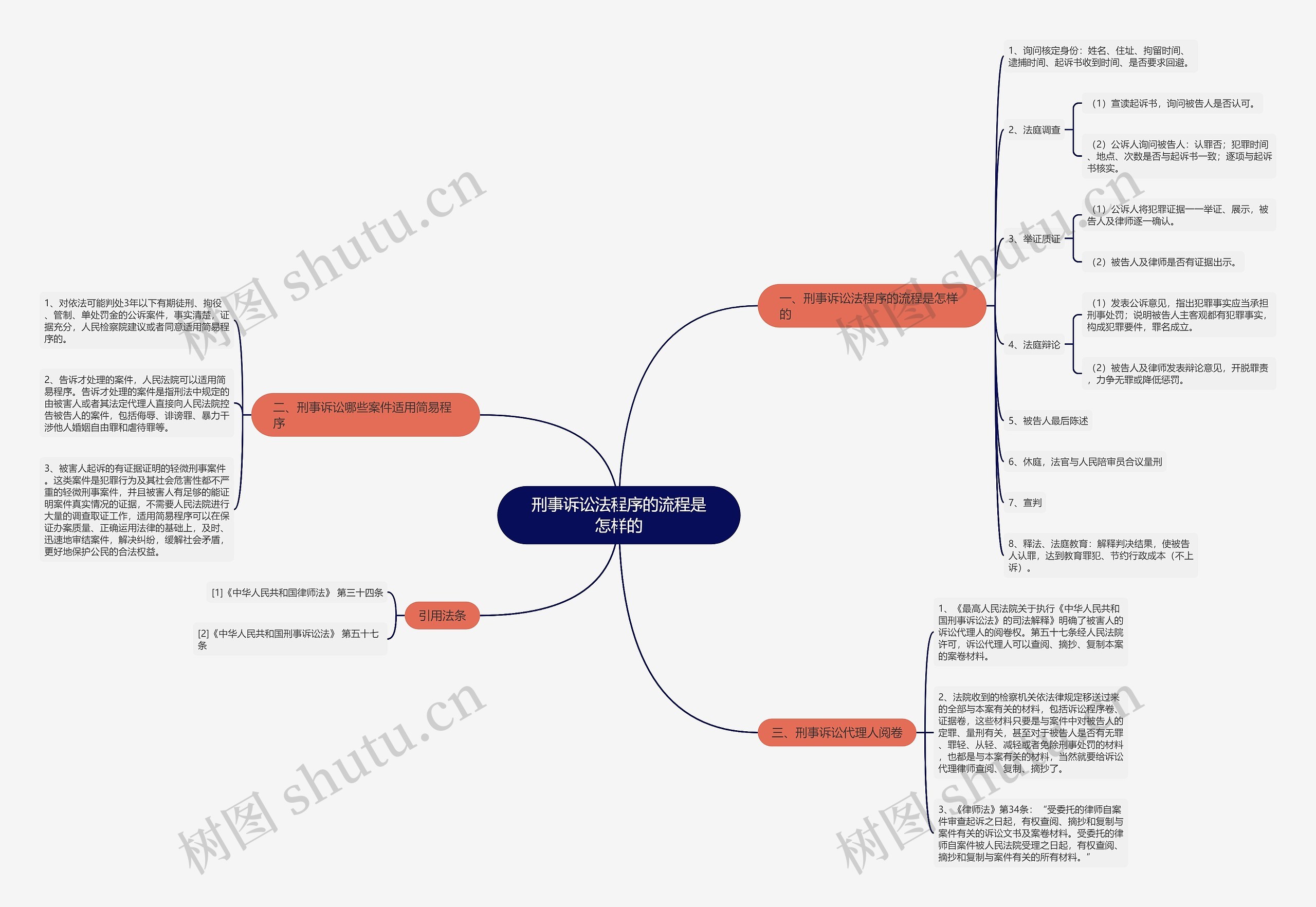 刑事诉讼法程序的流程是怎样的思维导图