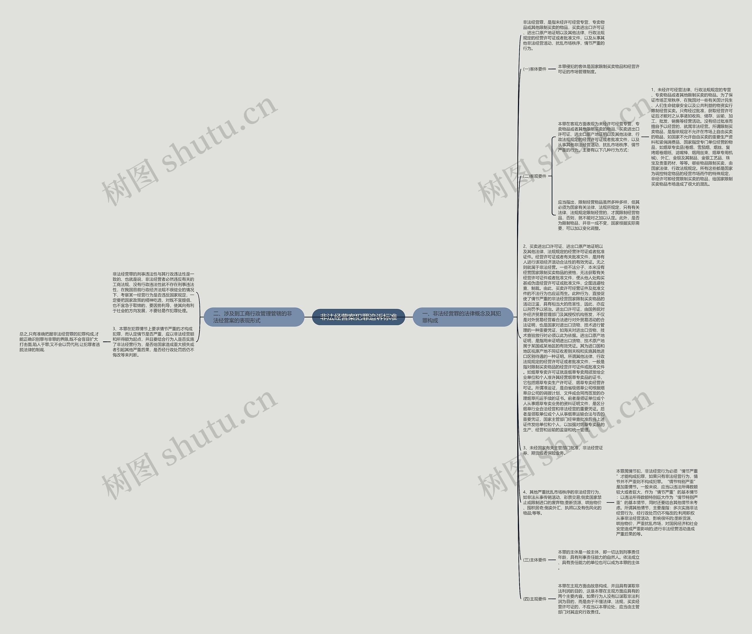 非法经营案犯罪追诉标准思维导图