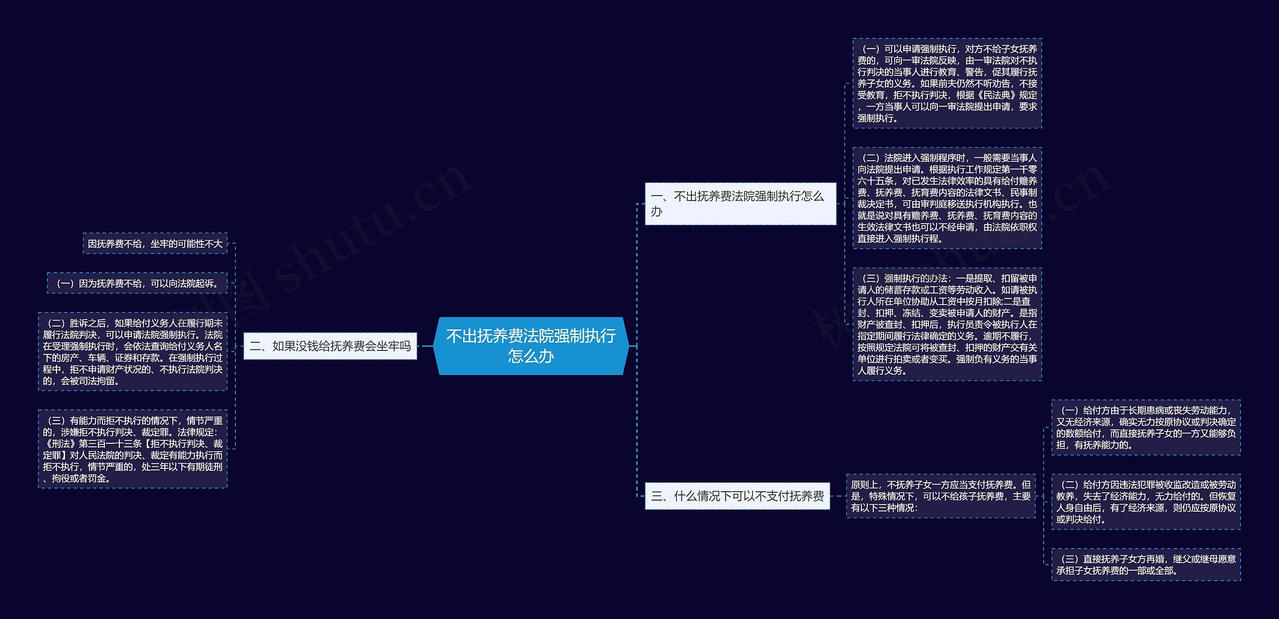 不出抚养费法院强制执行怎么办思维导图