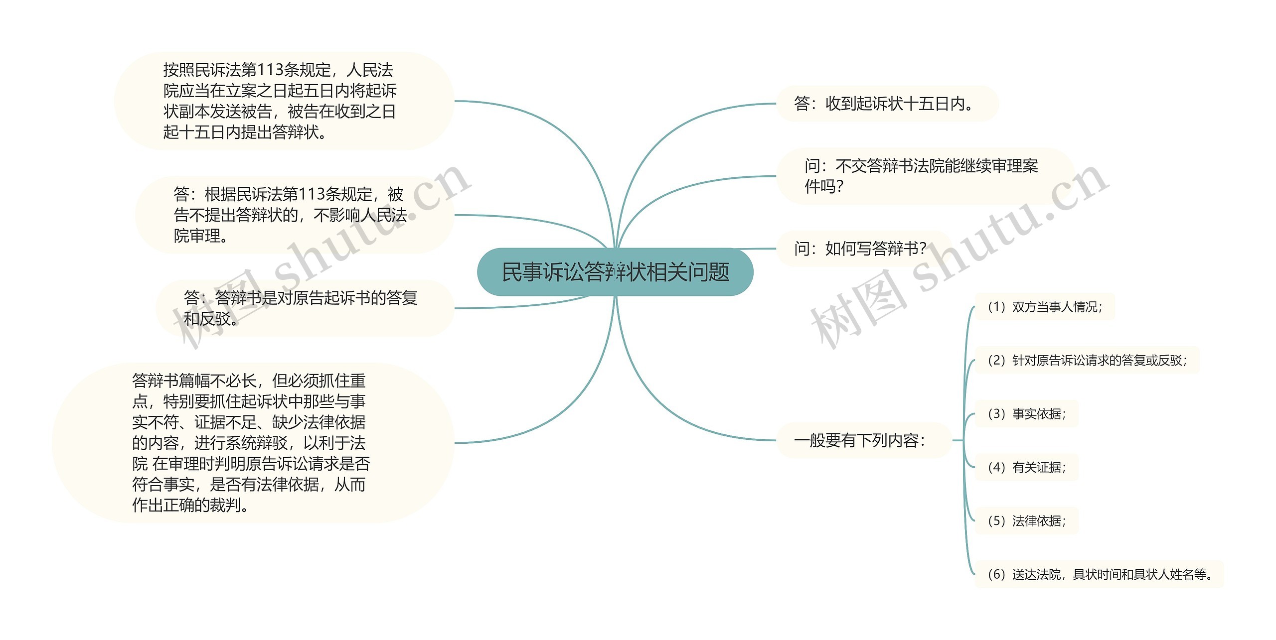 民事诉讼答辩状相关问题思维导图