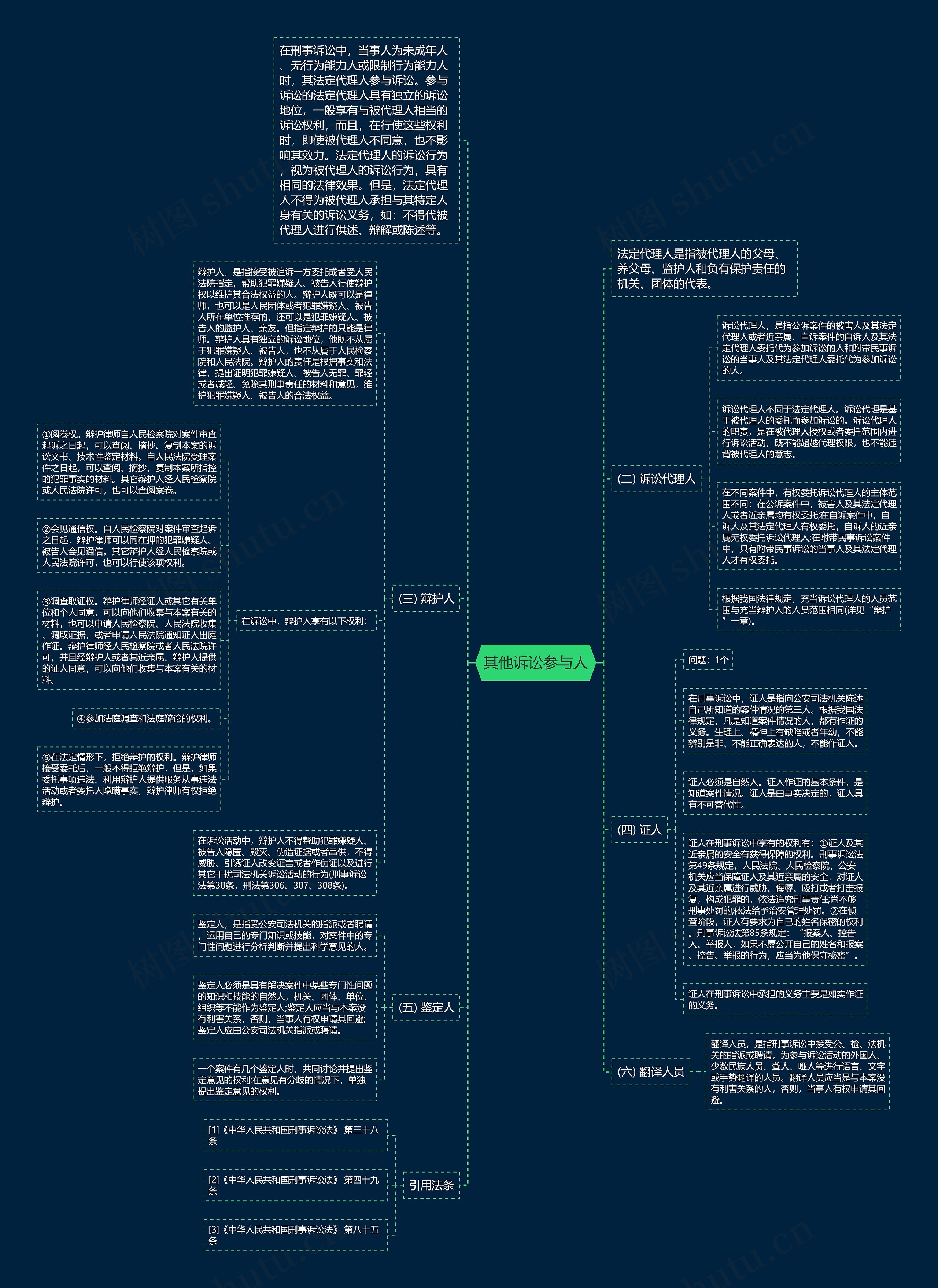 其他诉讼参与人思维导图
