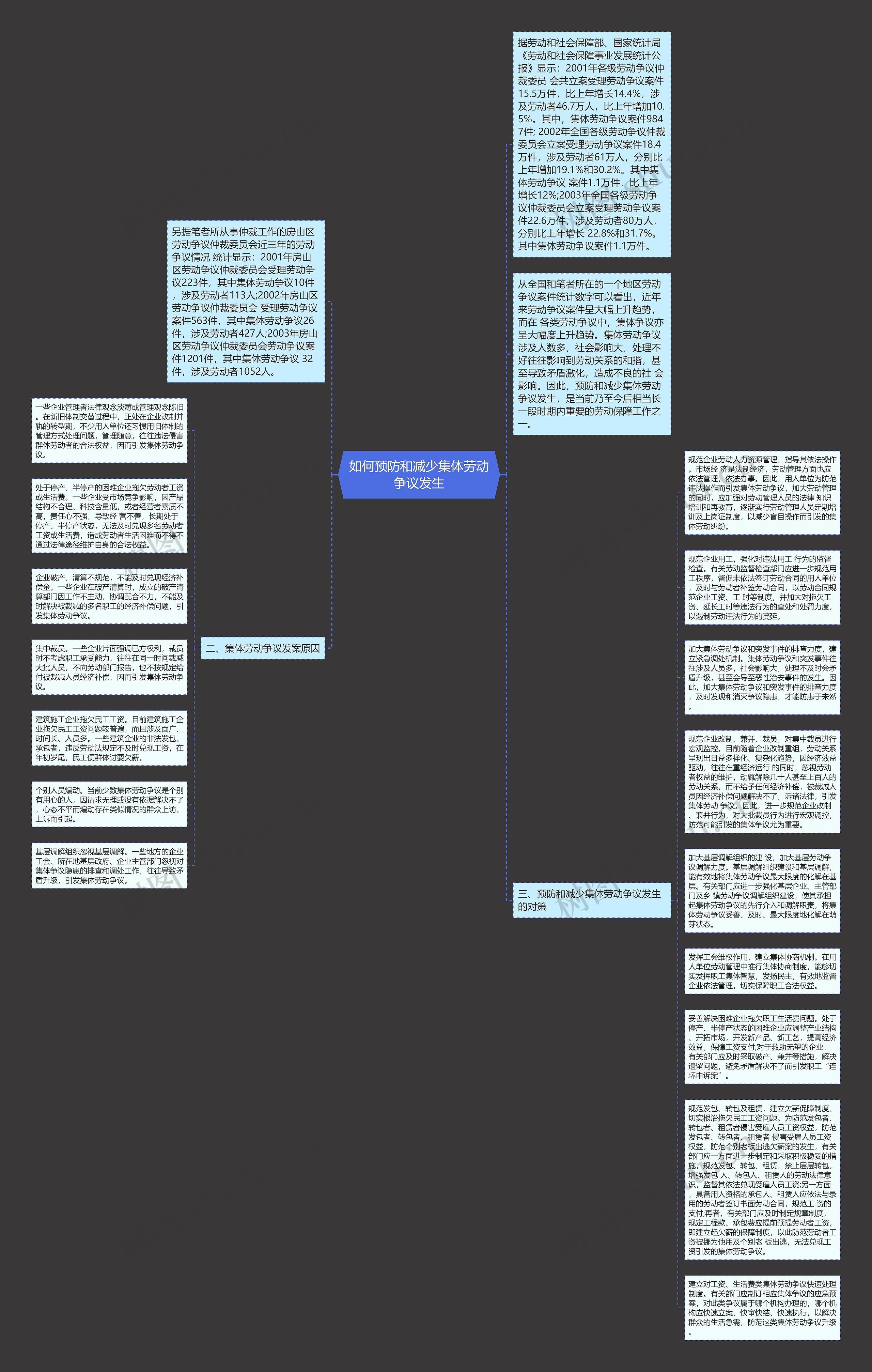 如何预防和减少集体劳动争议发生思维导图