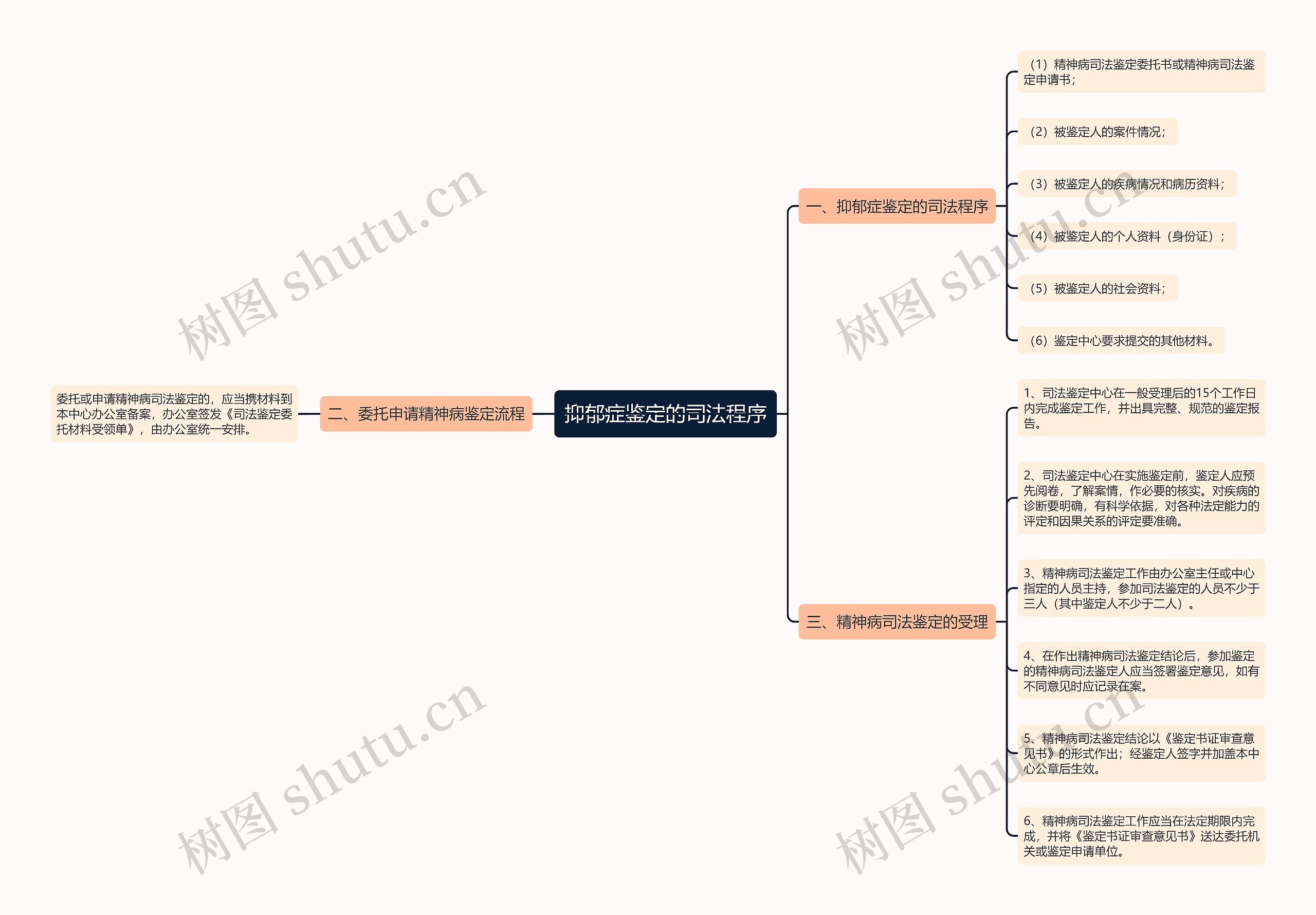 抑郁症鉴定的司法程序思维导图