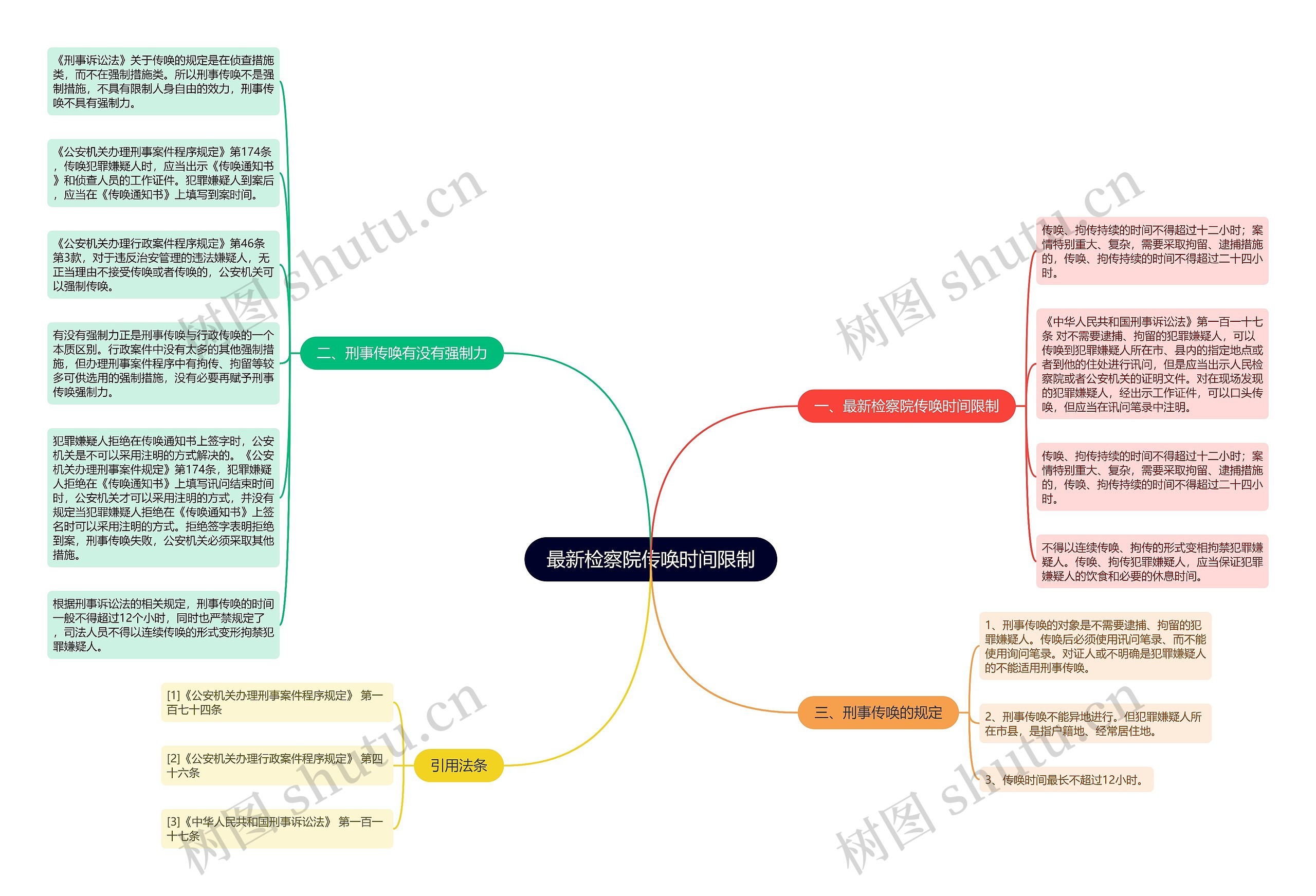 最新检察院传唤时间限制思维导图