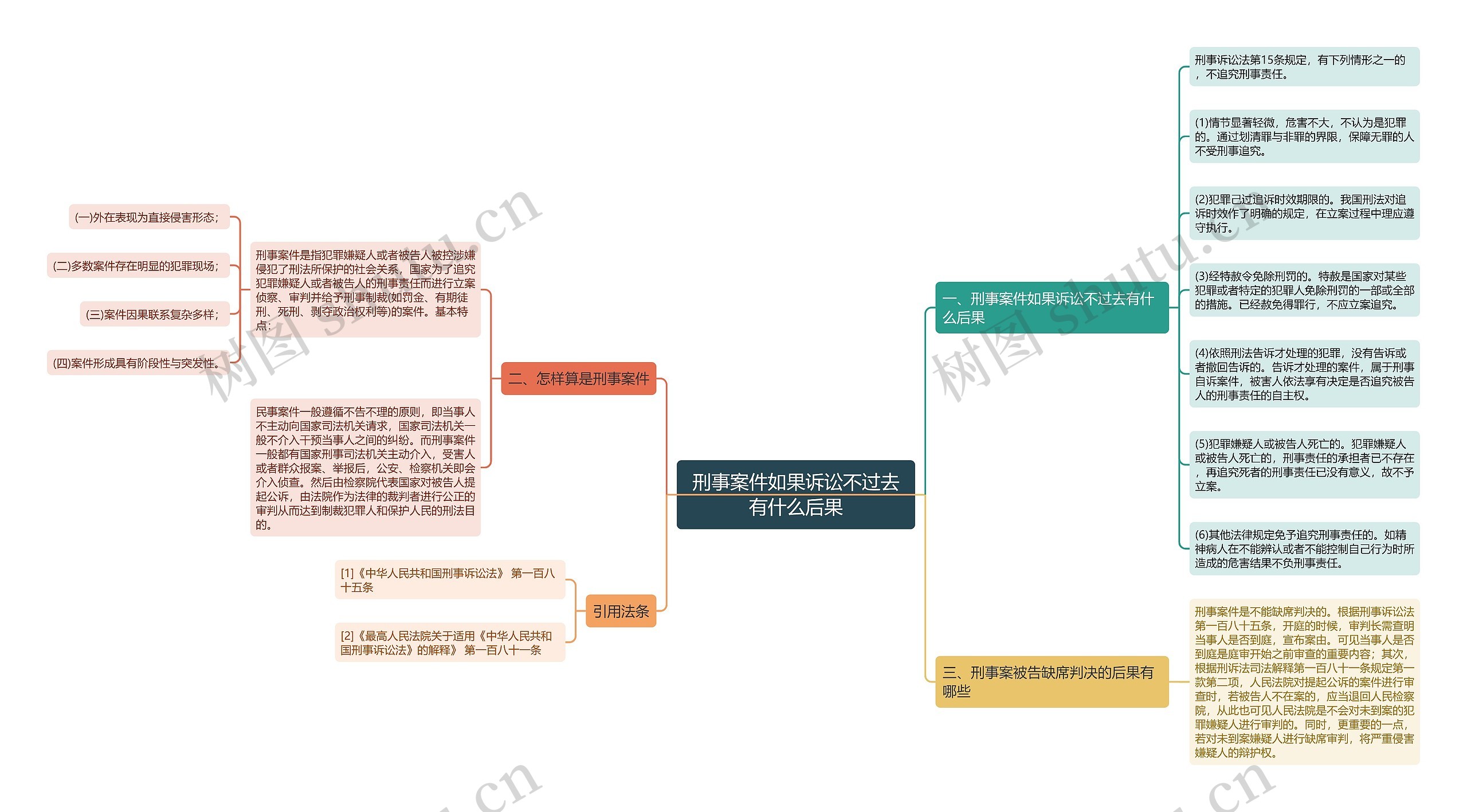 刑事案件如果诉讼不过去有什么后果思维导图