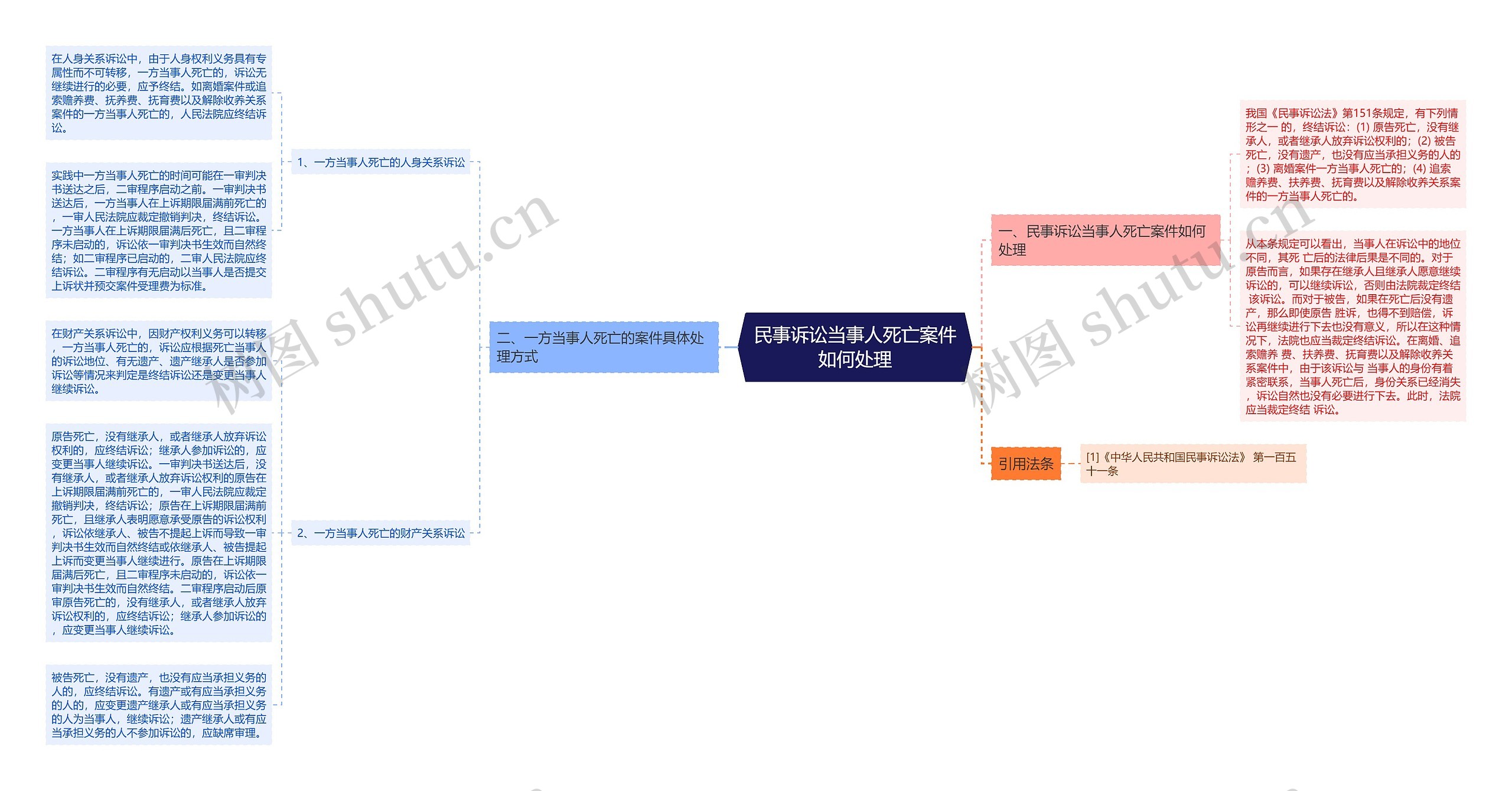 民事诉讼当事人死亡案件如何处理 民事诉讼当事人死亡案件如何处理