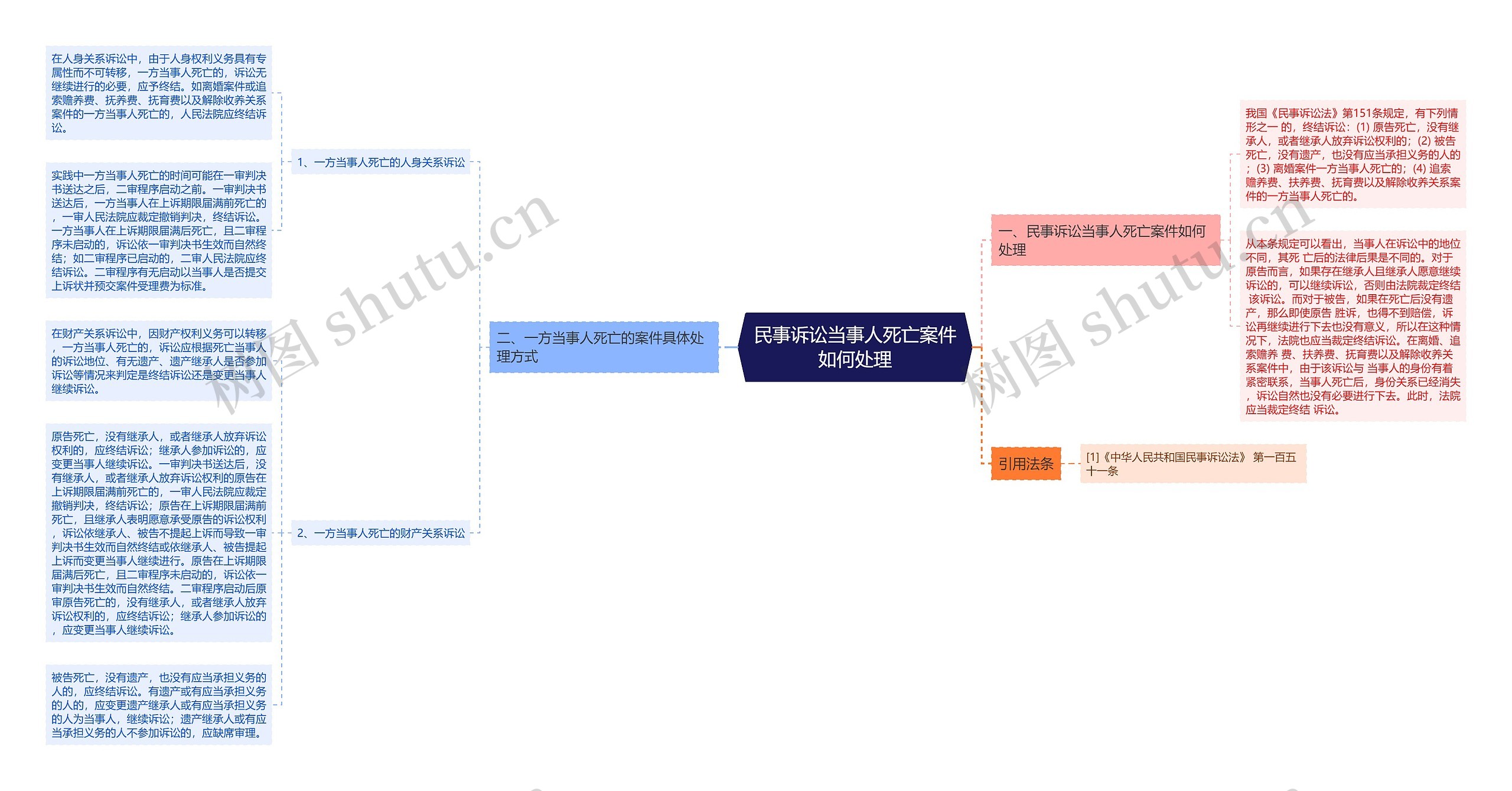 民事诉讼当事人死亡案件如何处理思维导图