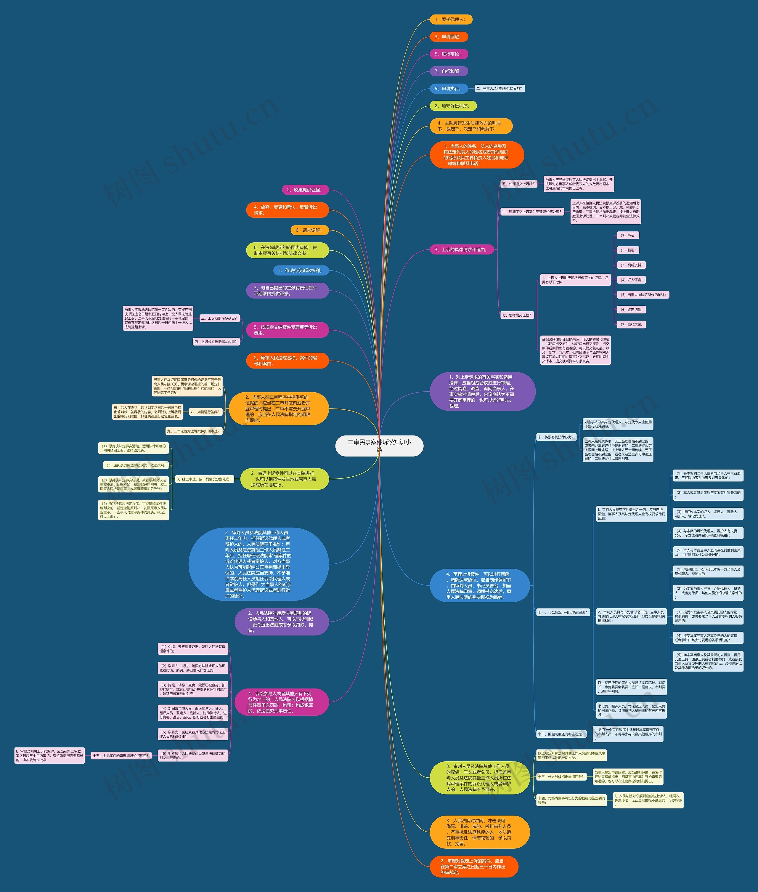 二审民事案件诉讼知识小结思维导图