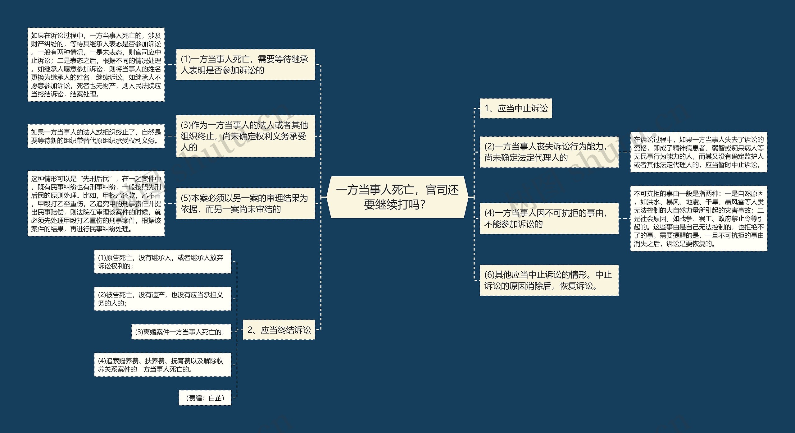 一方当事人死亡，官司还要继续打吗？思维导图