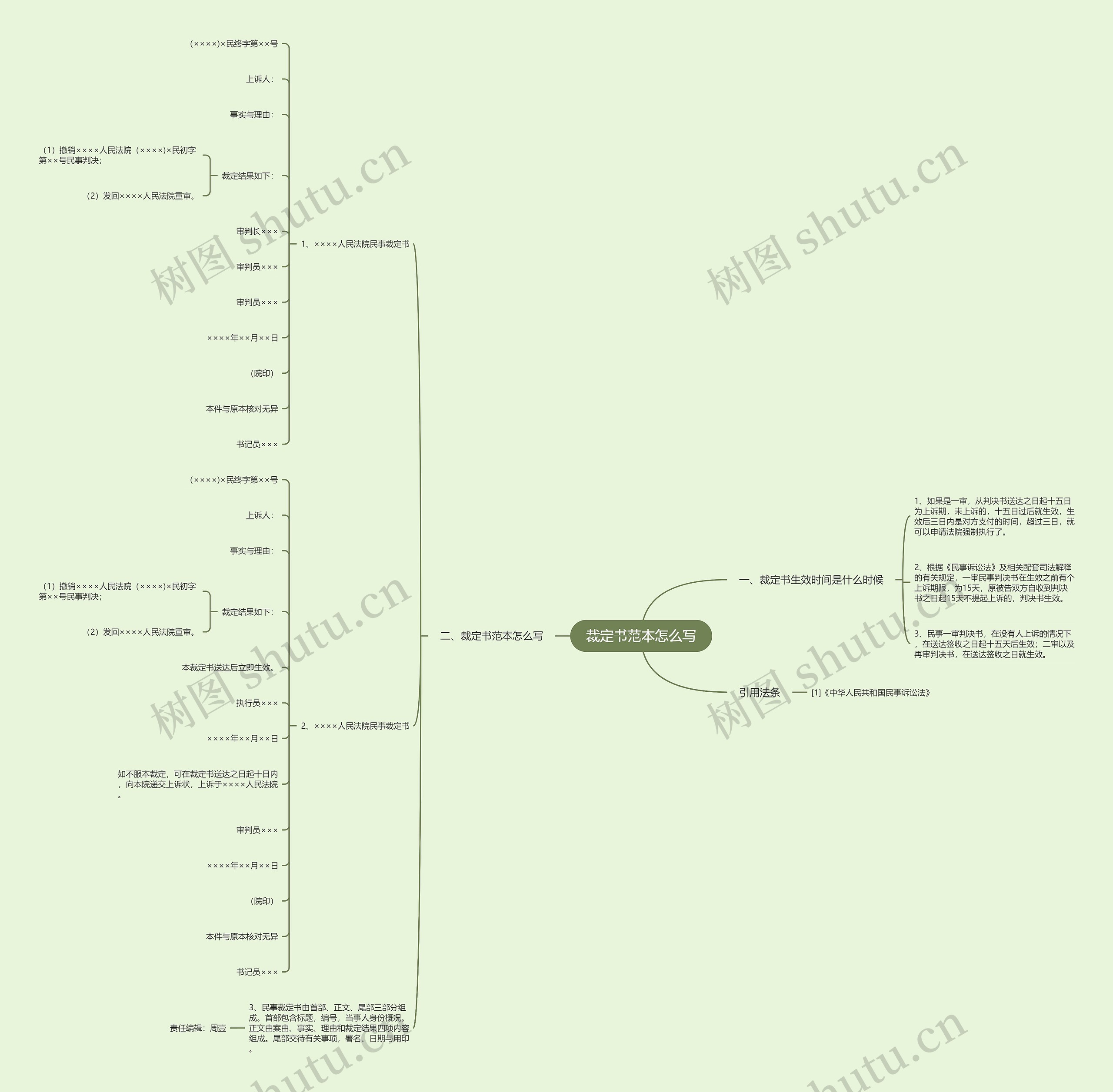 裁定书范本怎么写思维导图