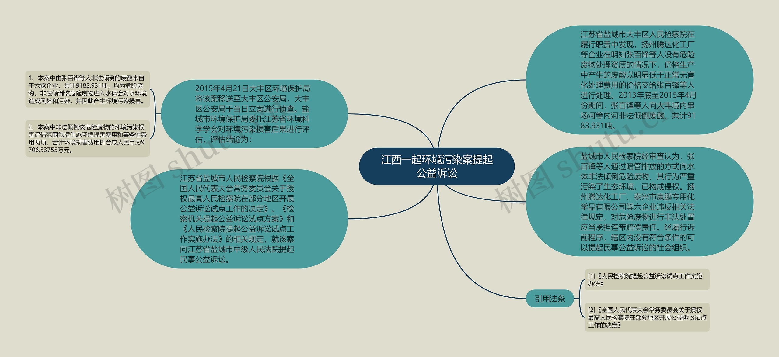 江西一起环境污染案提起公益诉讼思维导图