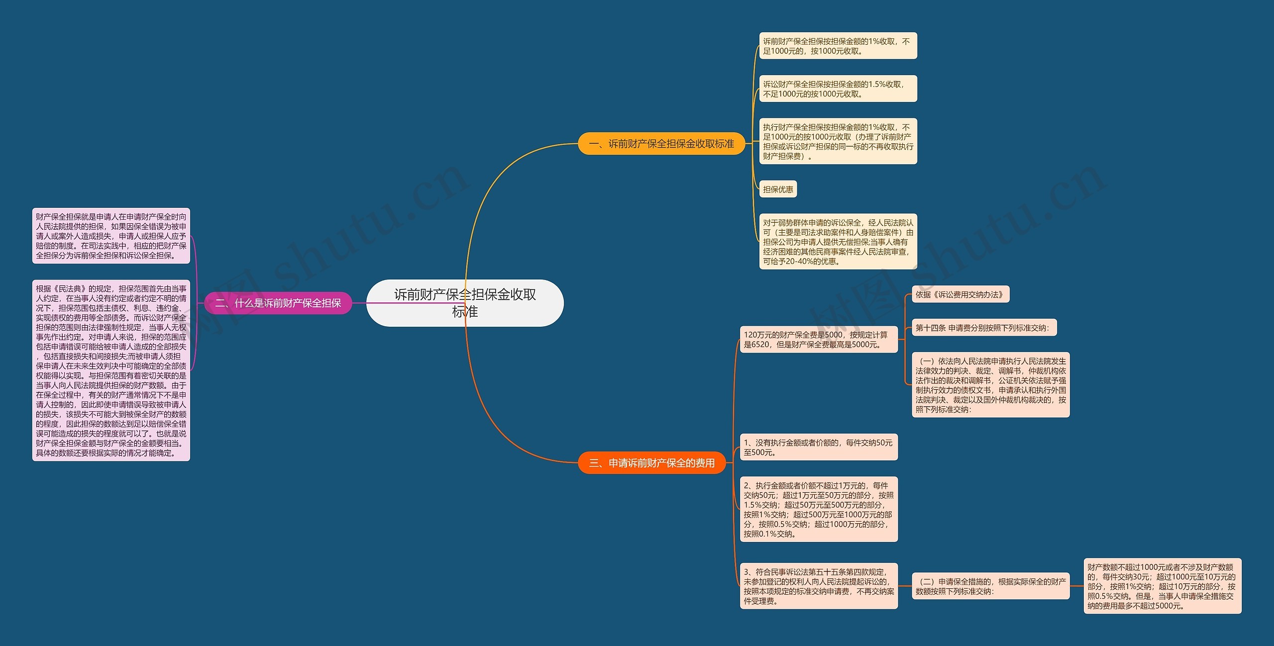 诉前财产保全担保金收取标准思维导图
