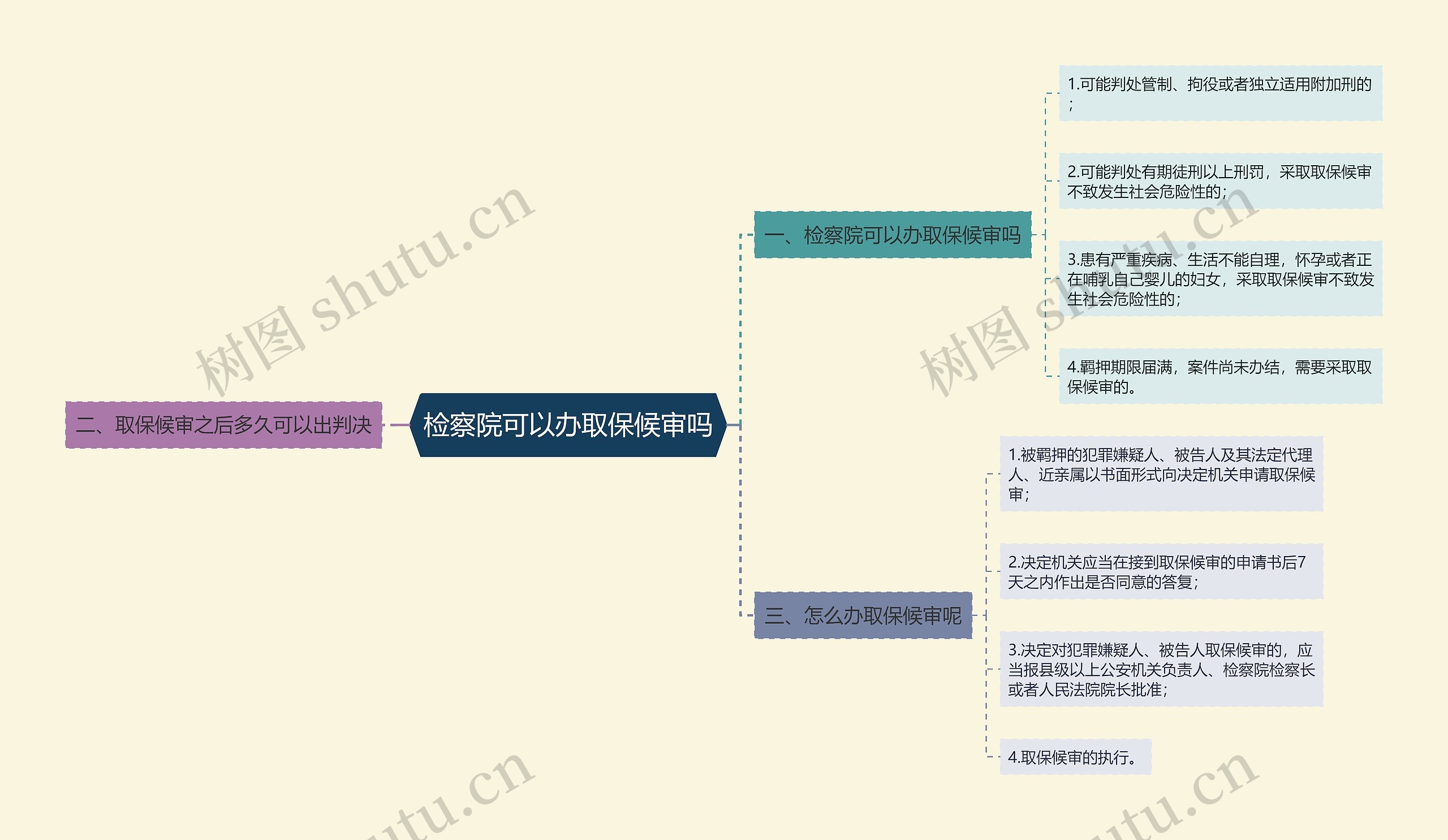 检察院可以办取保候审吗思维导图