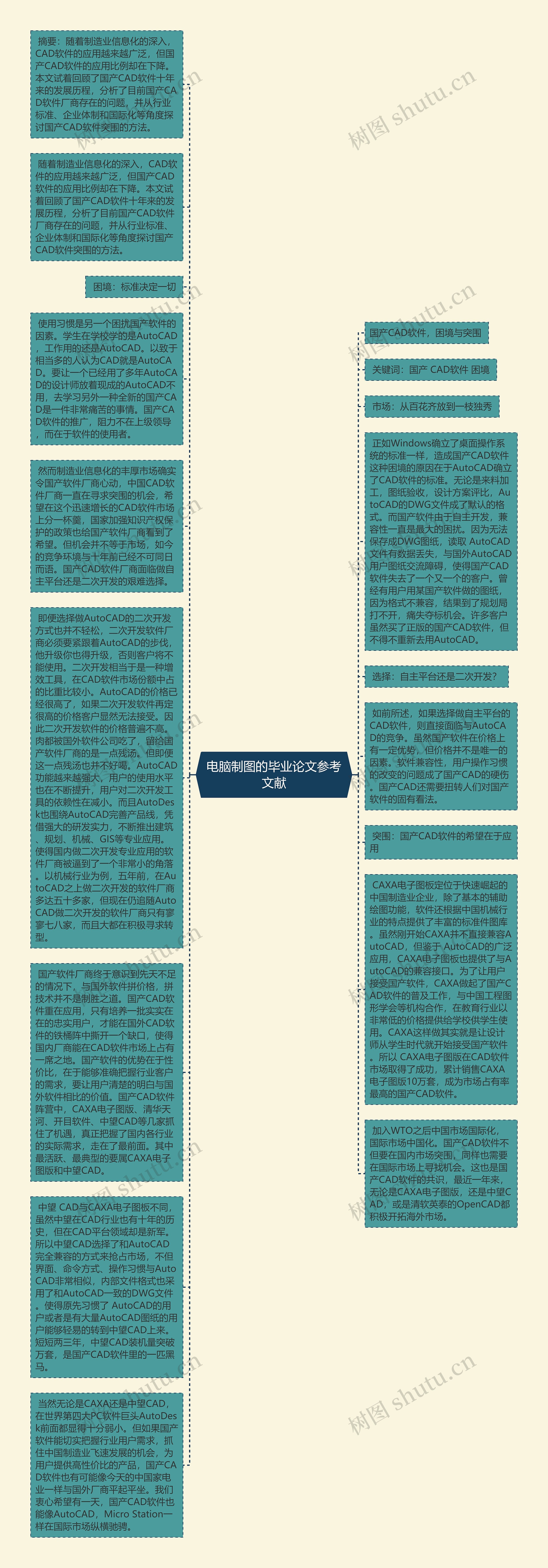 电脑制图的毕业论文参考文献思维导图