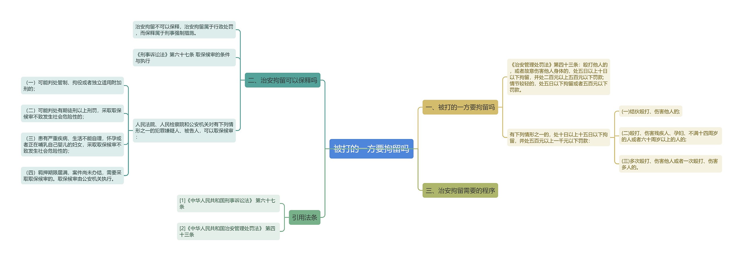 被打的一方要拘留吗思维导图