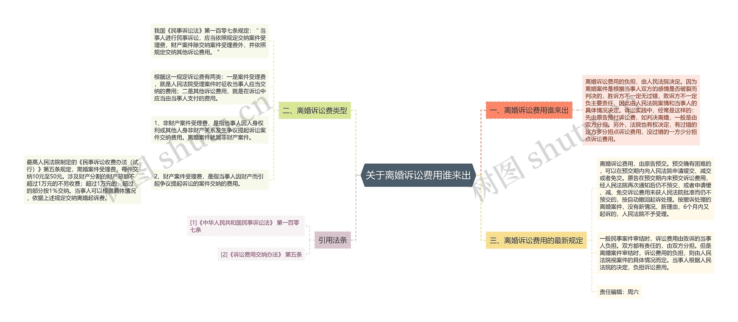 关于离婚诉讼费用谁来出思维导图