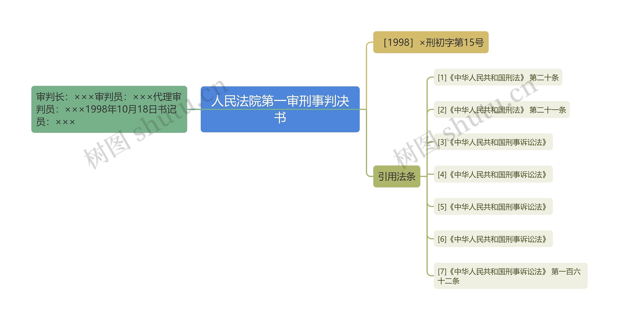 人民法院第一审刑事判决书思维导图