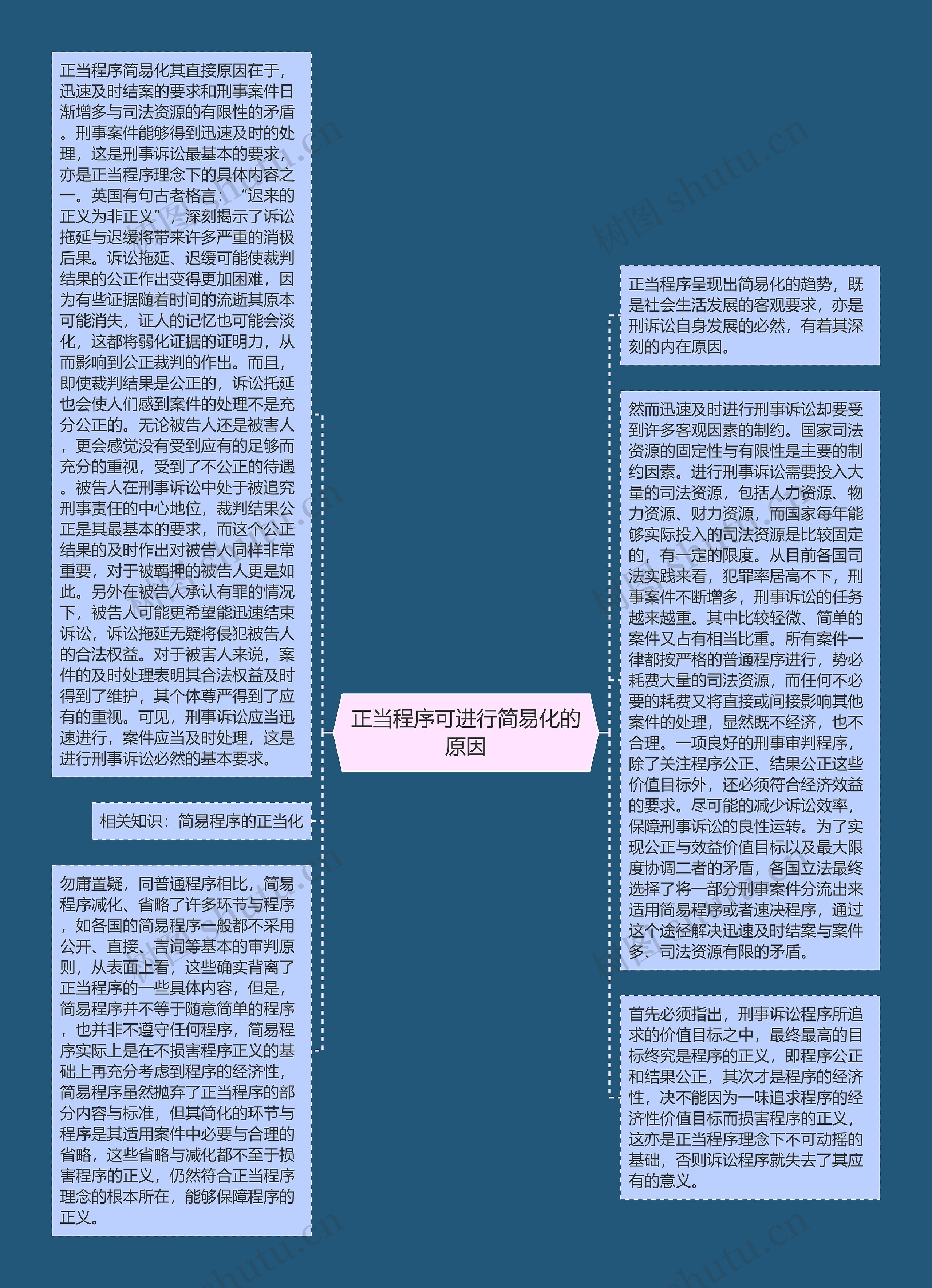 正当程序可进行简易化的原因思维导图