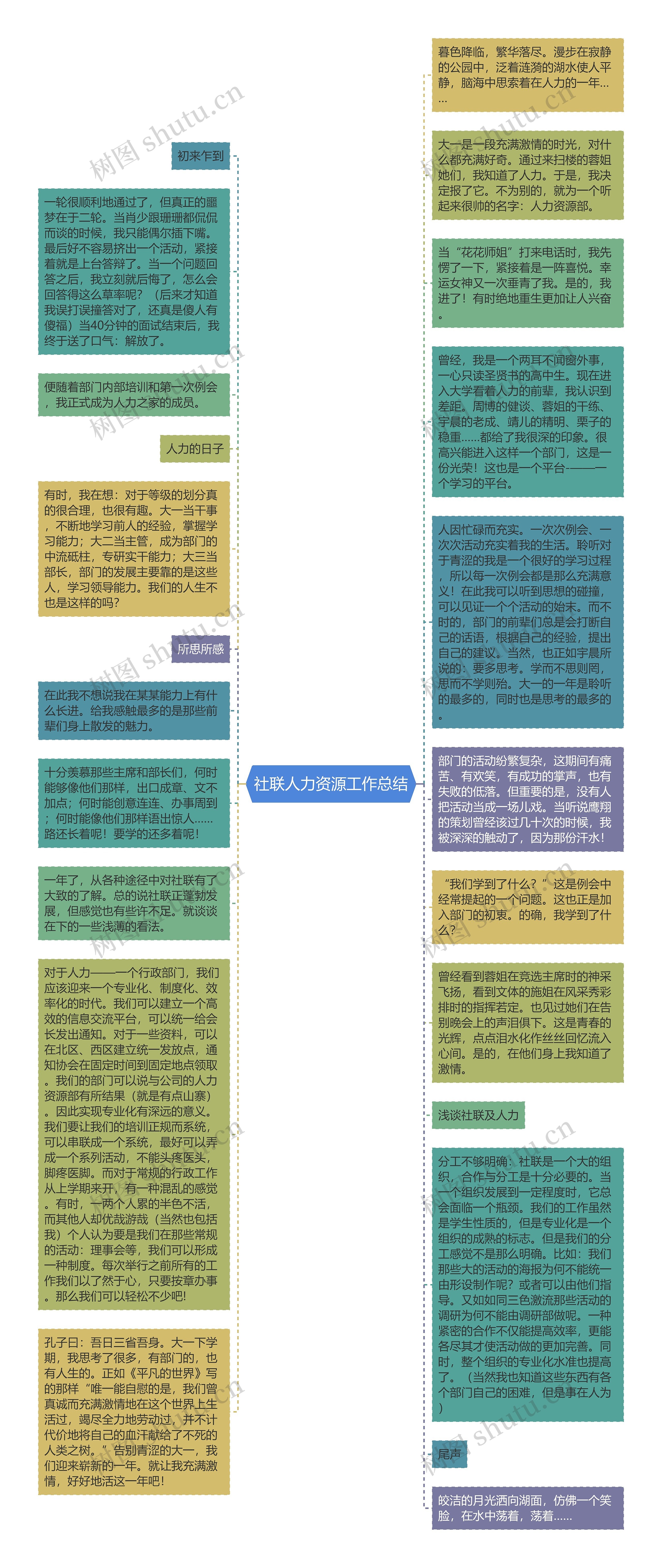 社联人力资源工作总结思维导图