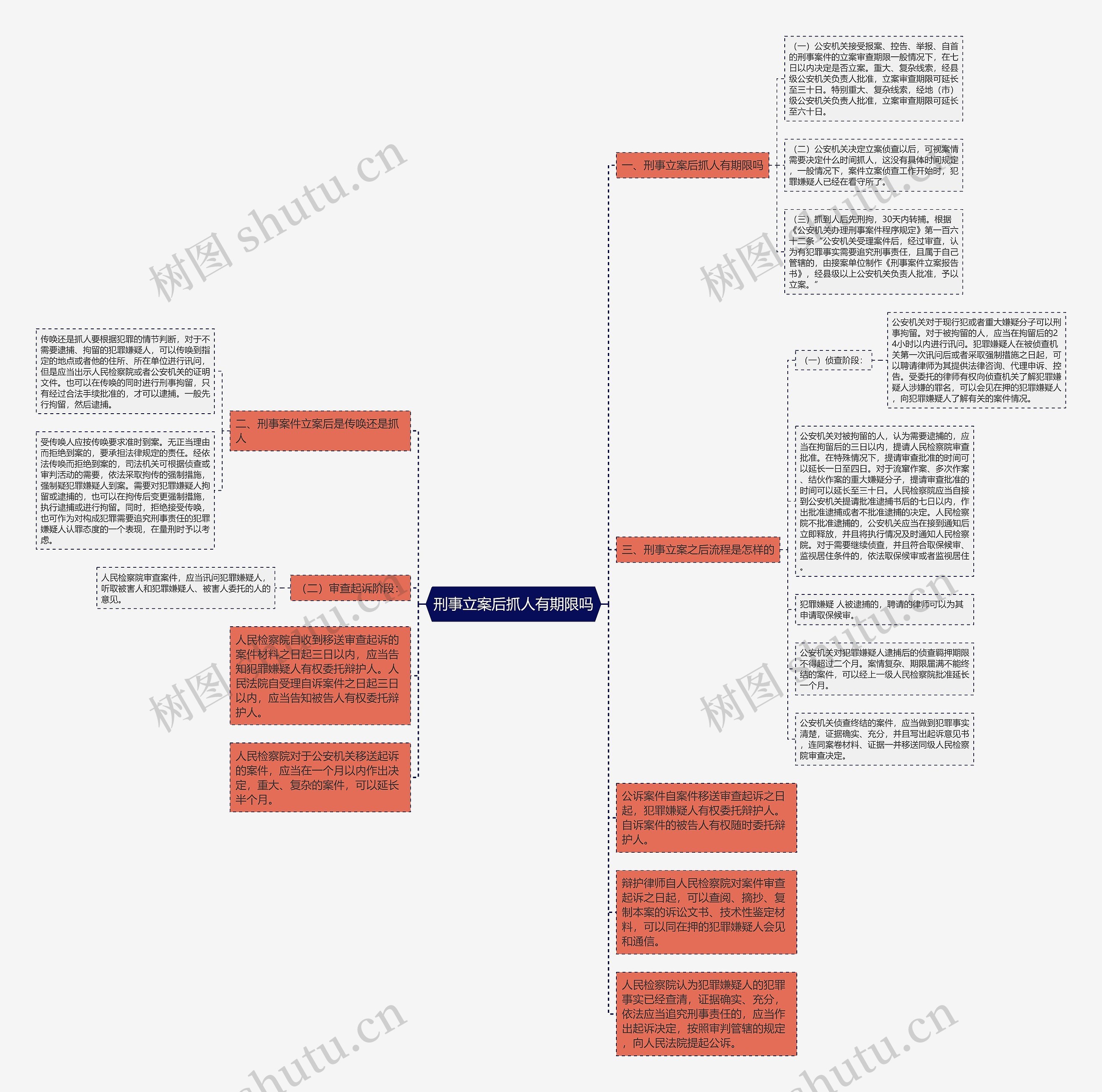 刑事立案后抓人有期限吗思维导图