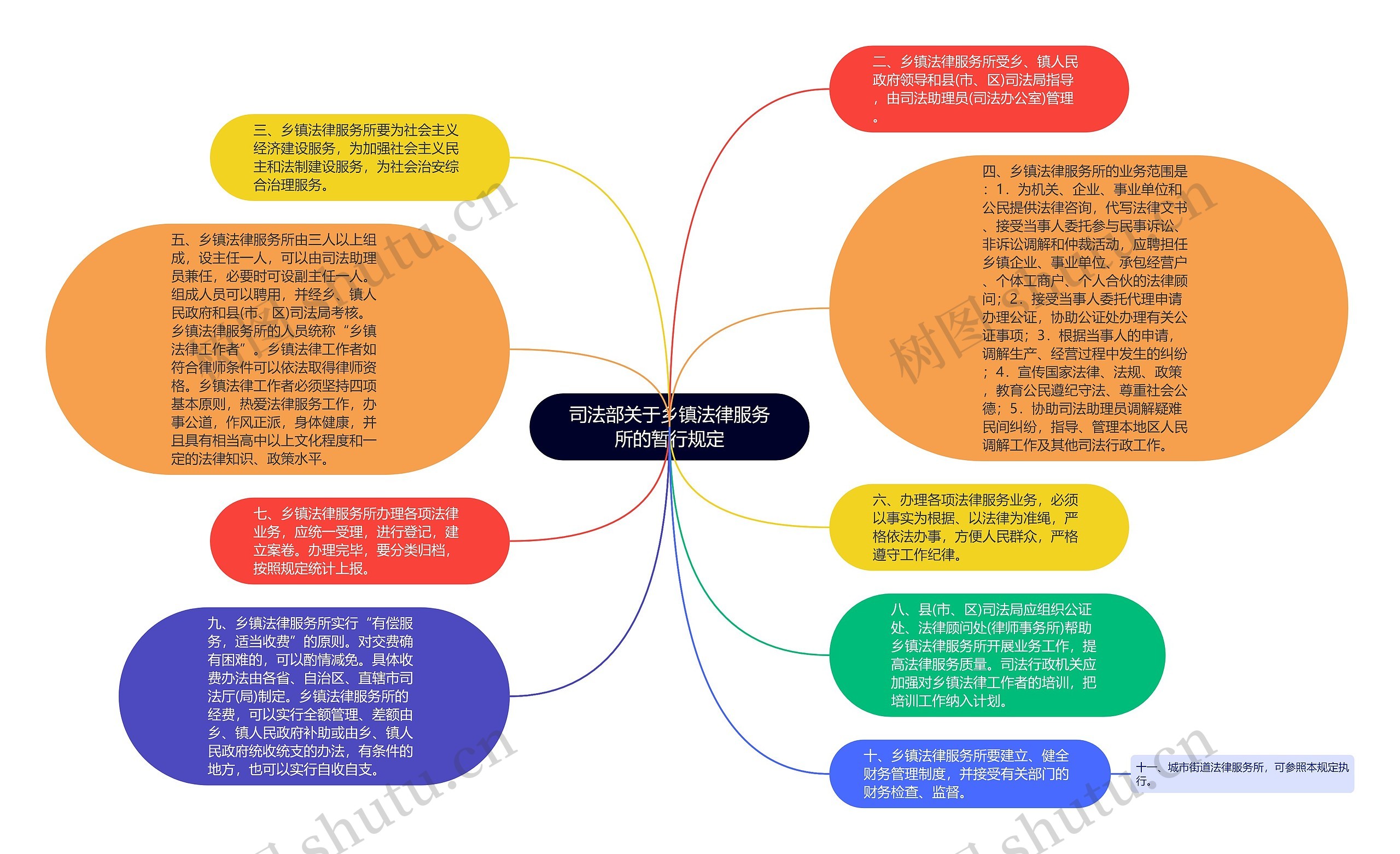 司法部关于乡镇法律服务所的暂行规定思维导图